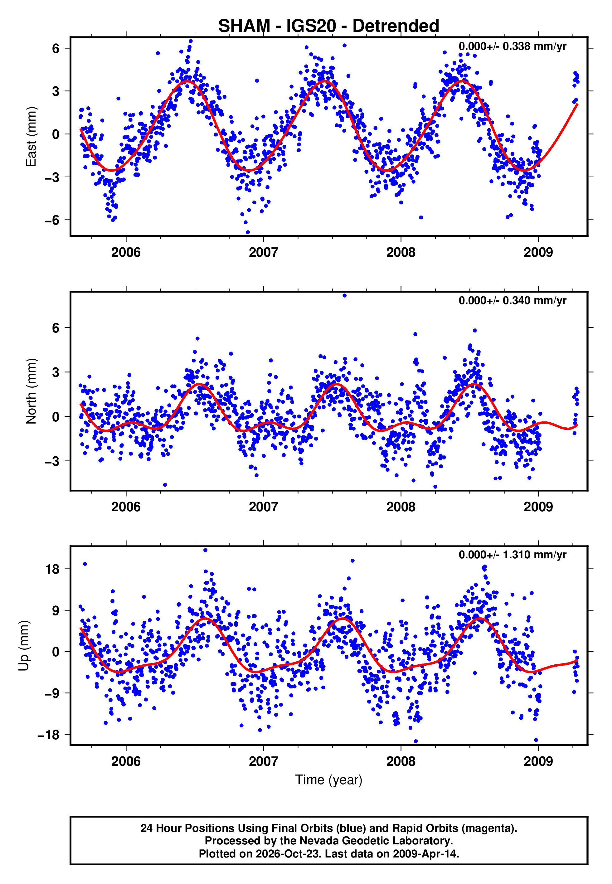 GPS time series plot