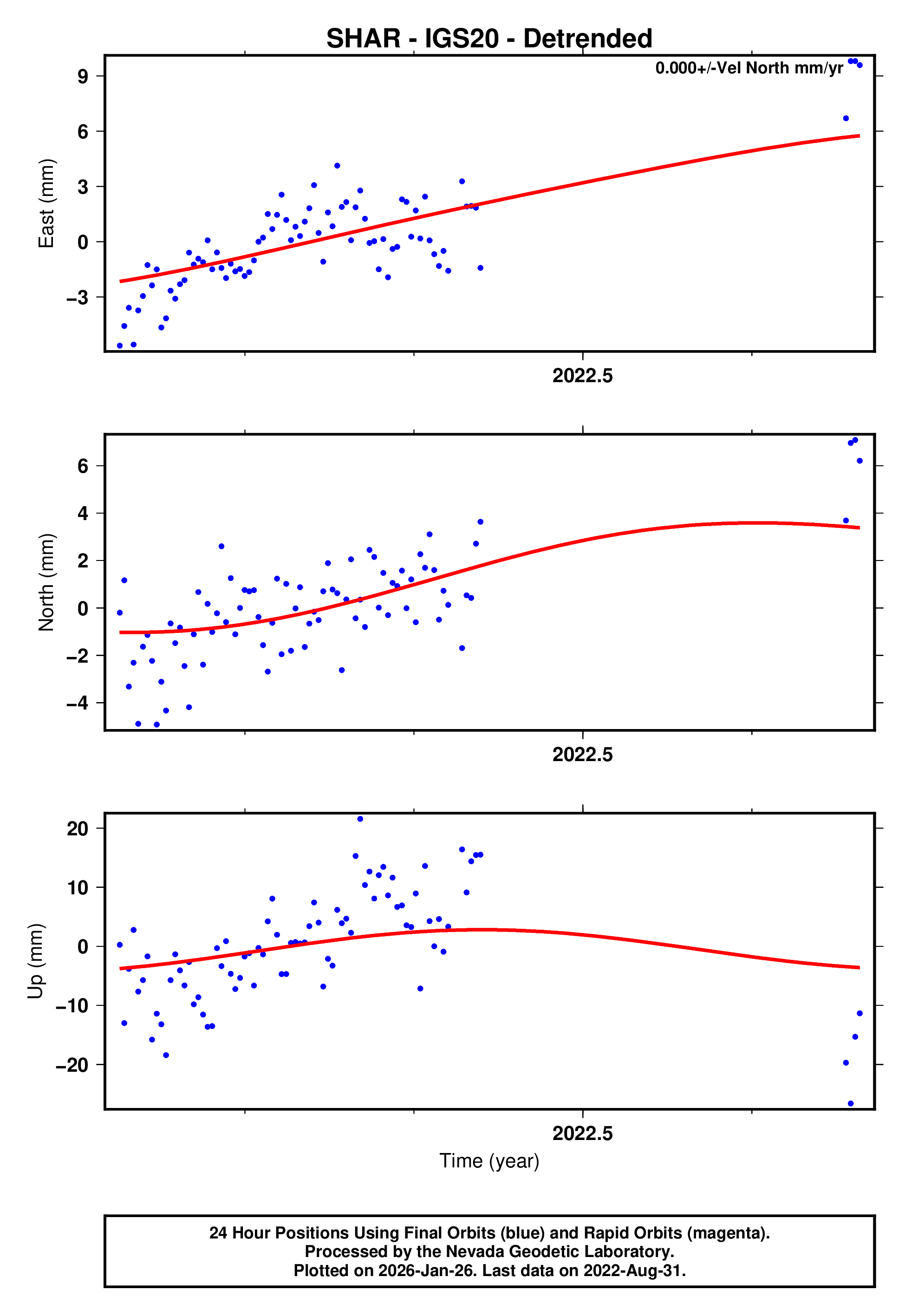GPS time series plot