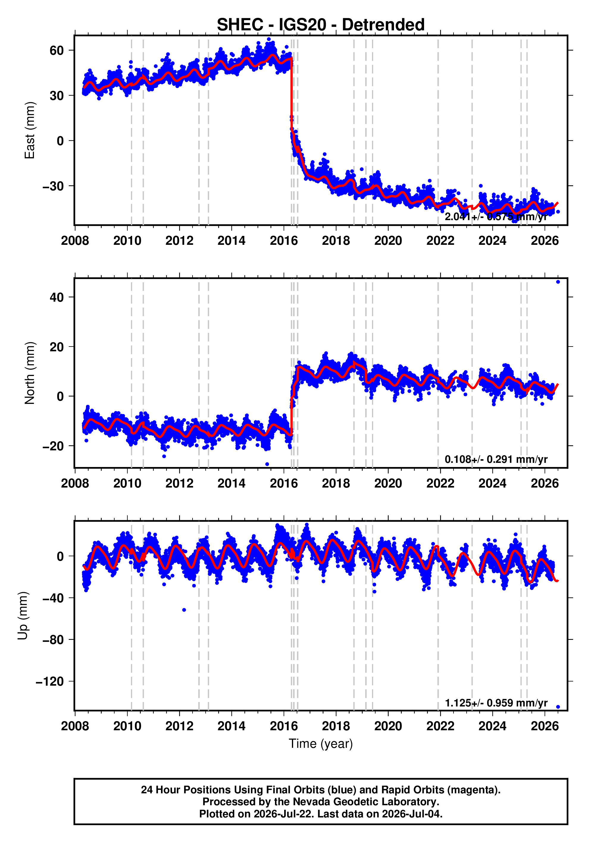 GPS time series plot