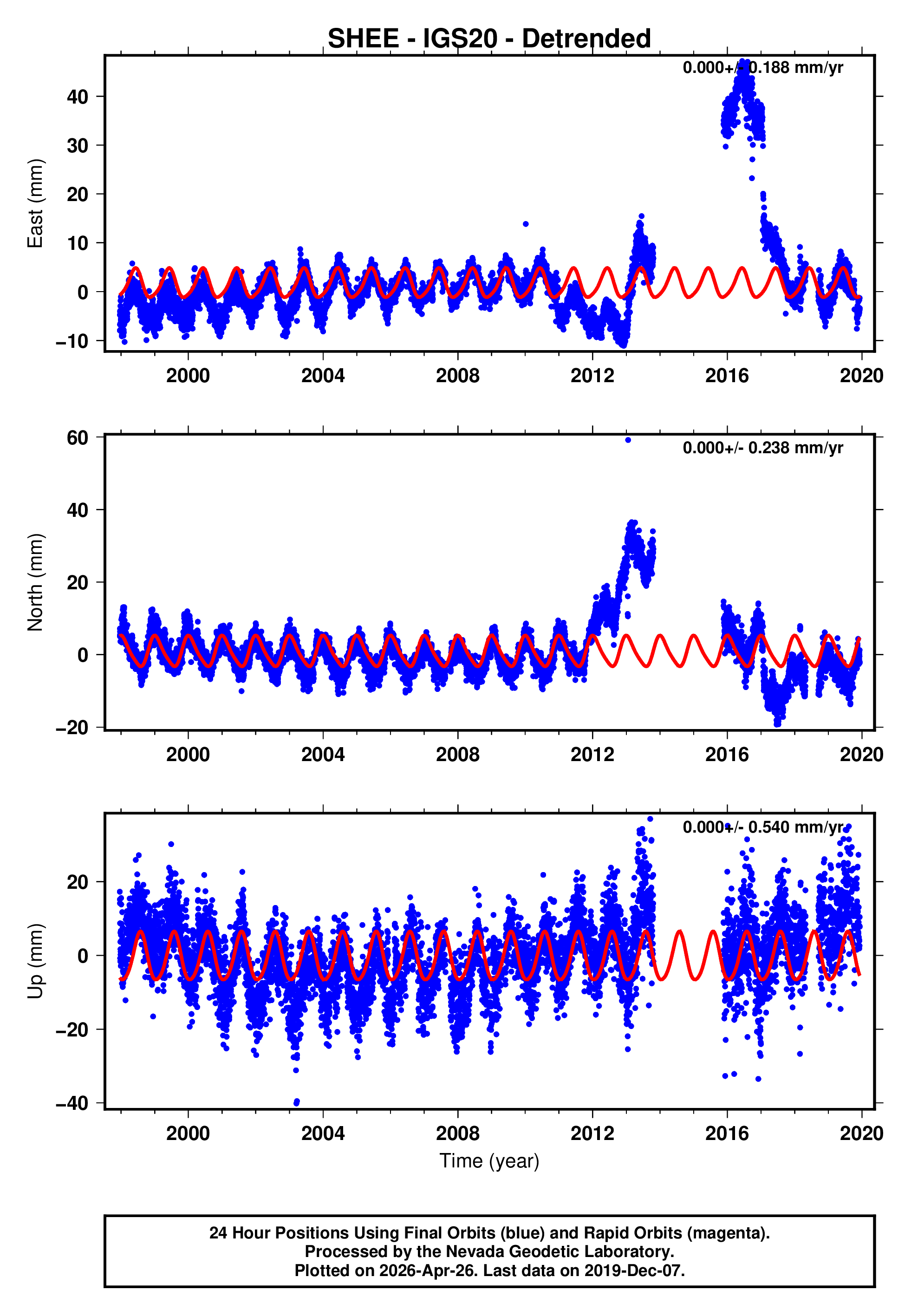GPS time series plot