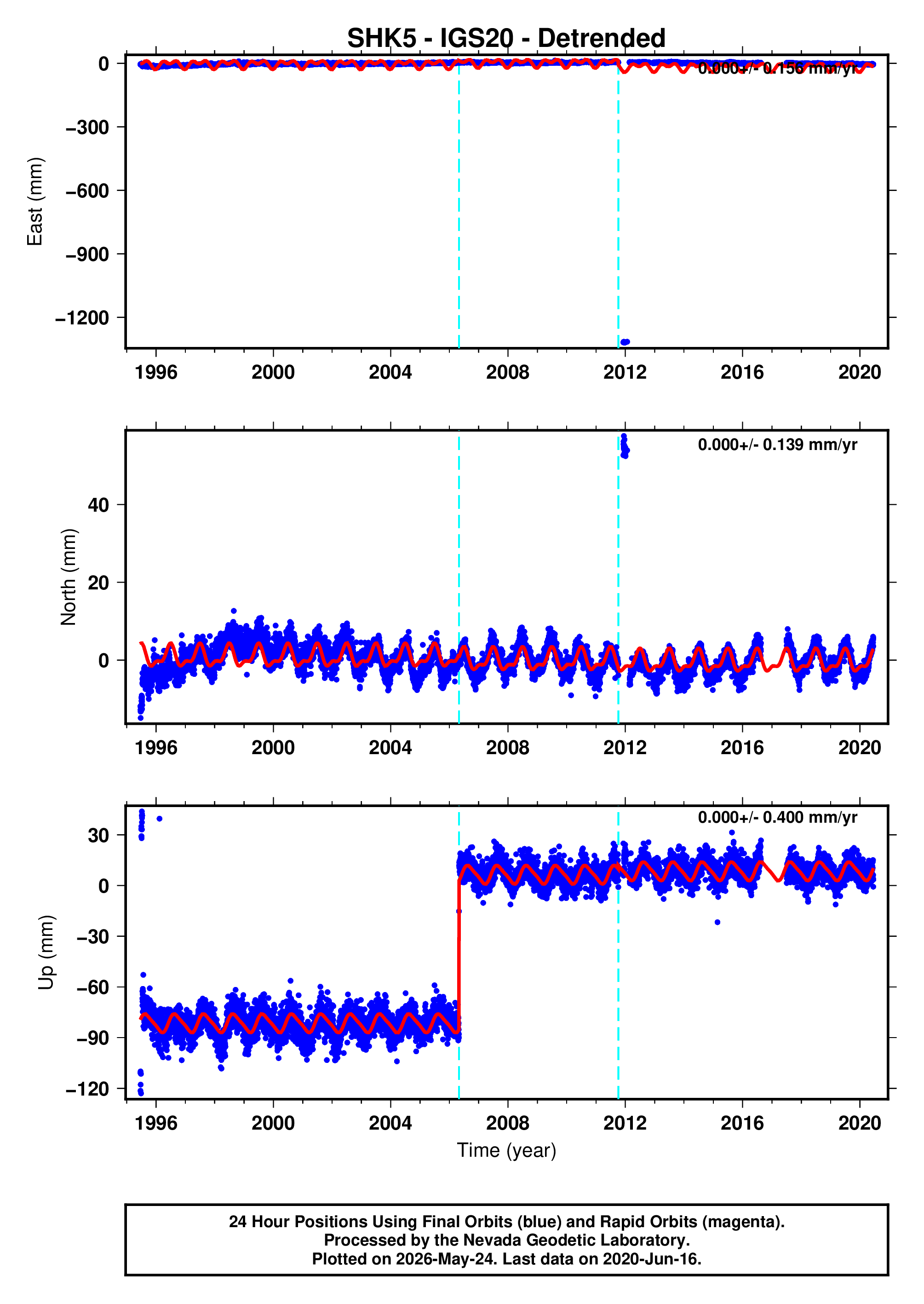 GPS time series plot