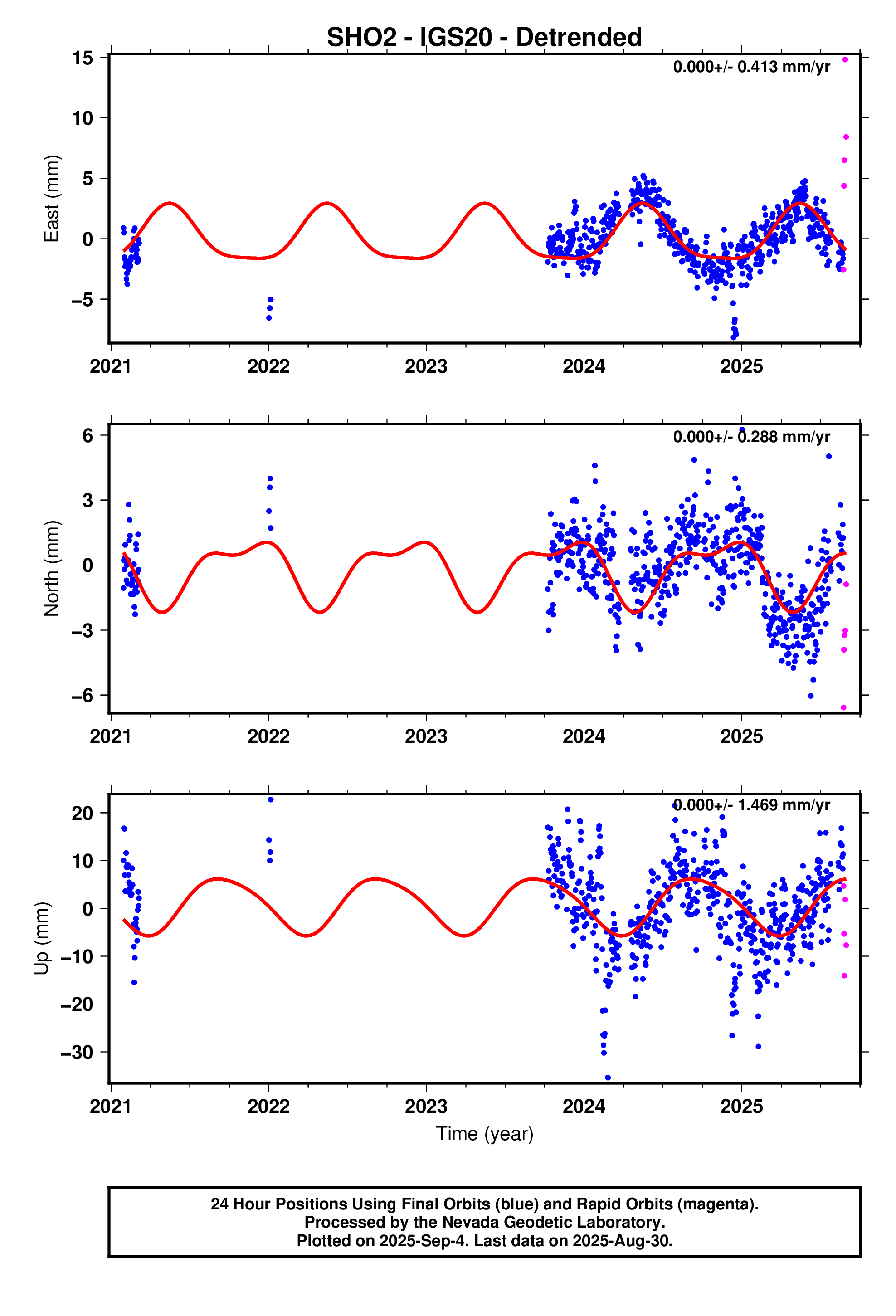 GPS time series plot