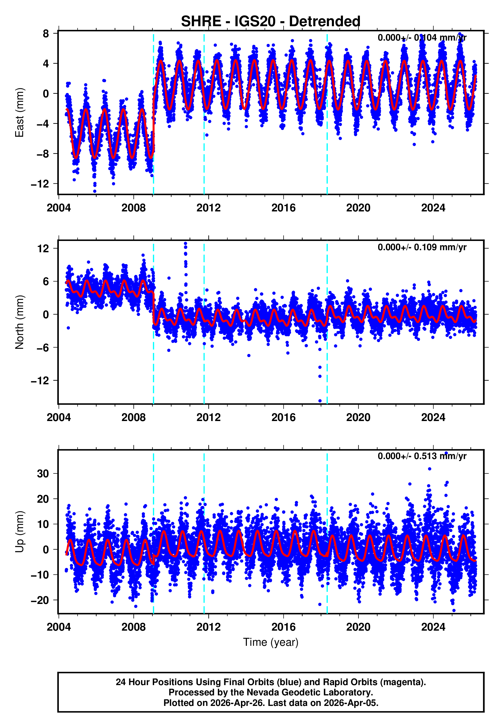GPS time series plot