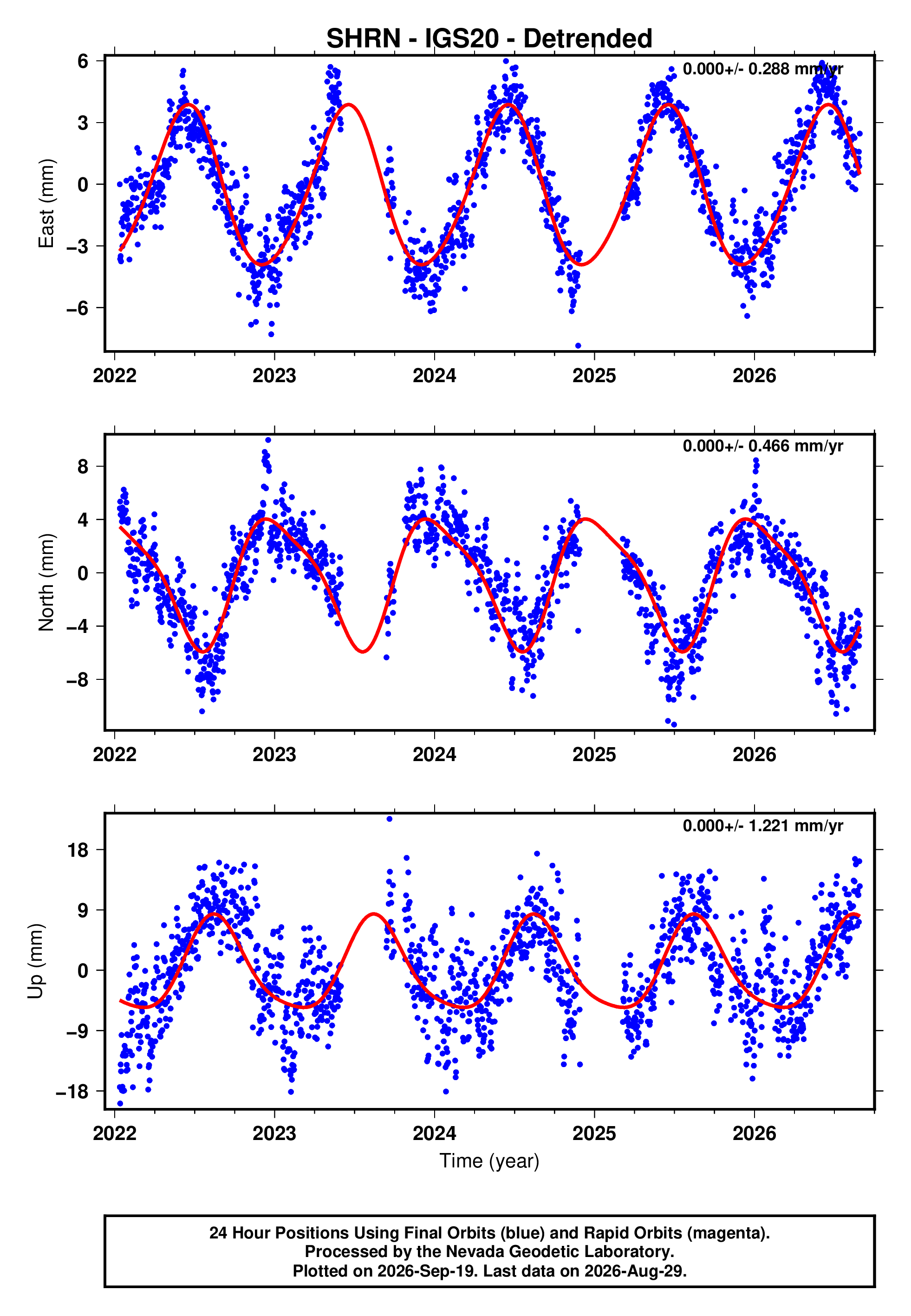 GPS time series plot