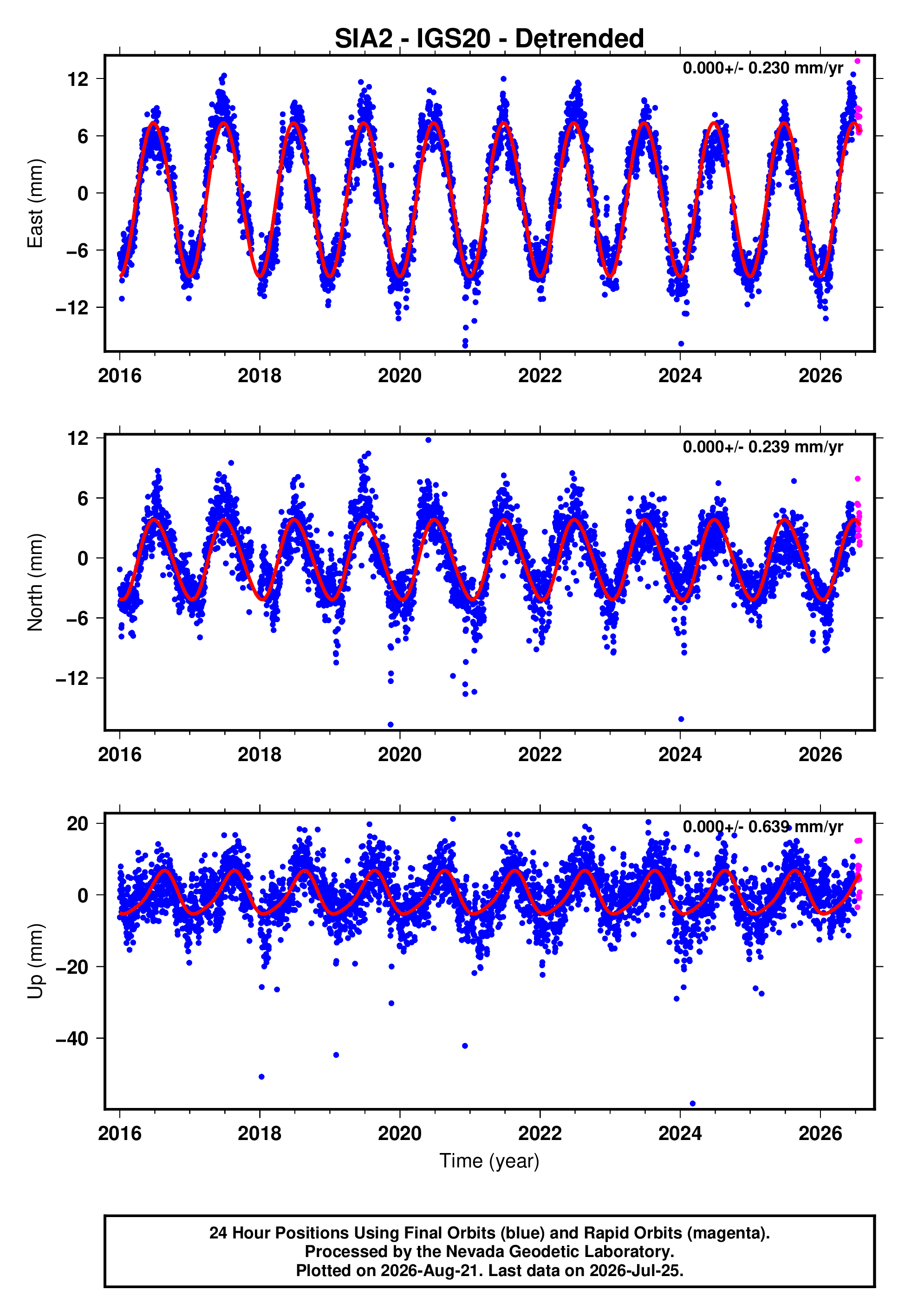 GPS time series plot