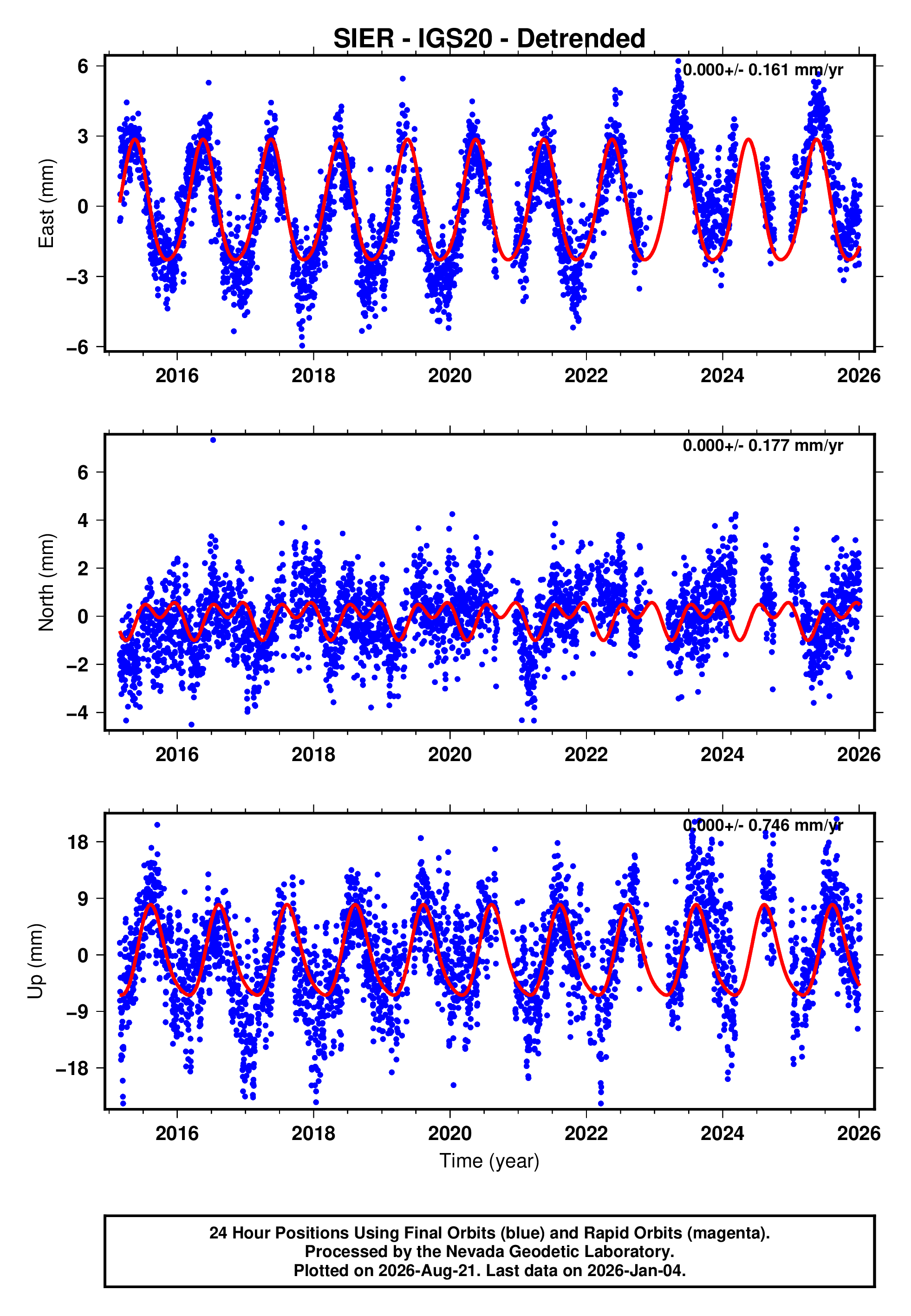 GPS time series plot