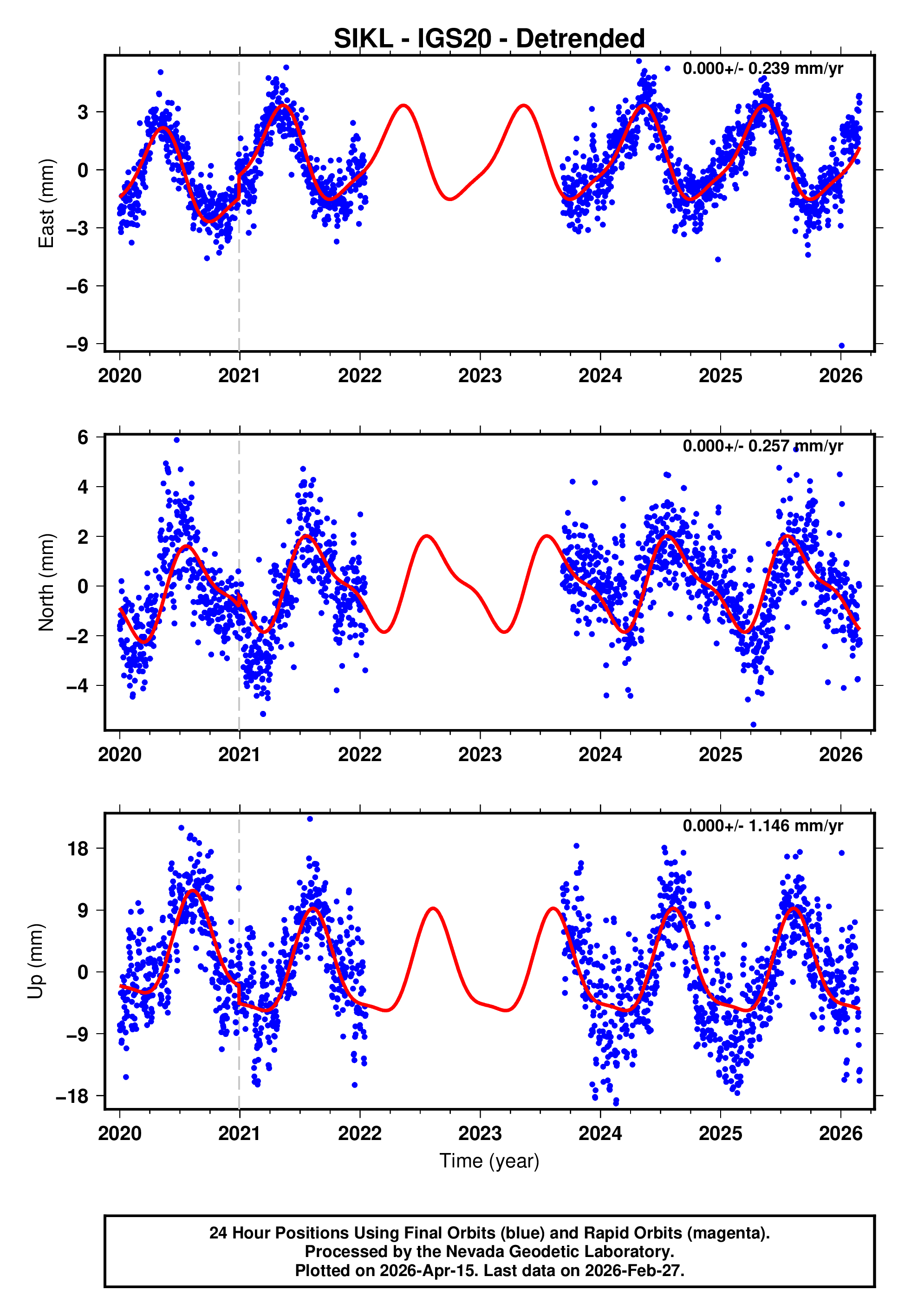 GPS time series plot