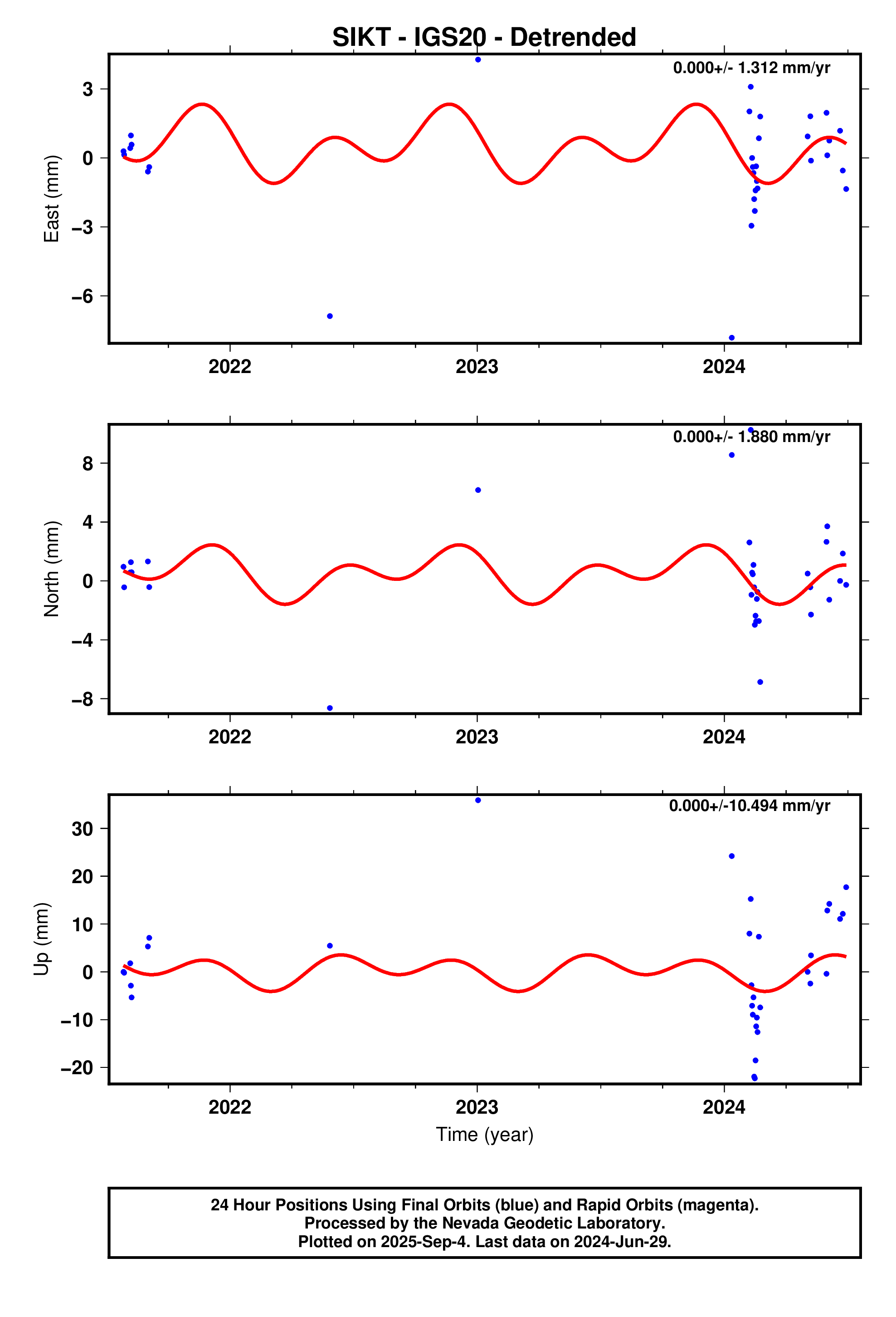 GPS time series plot