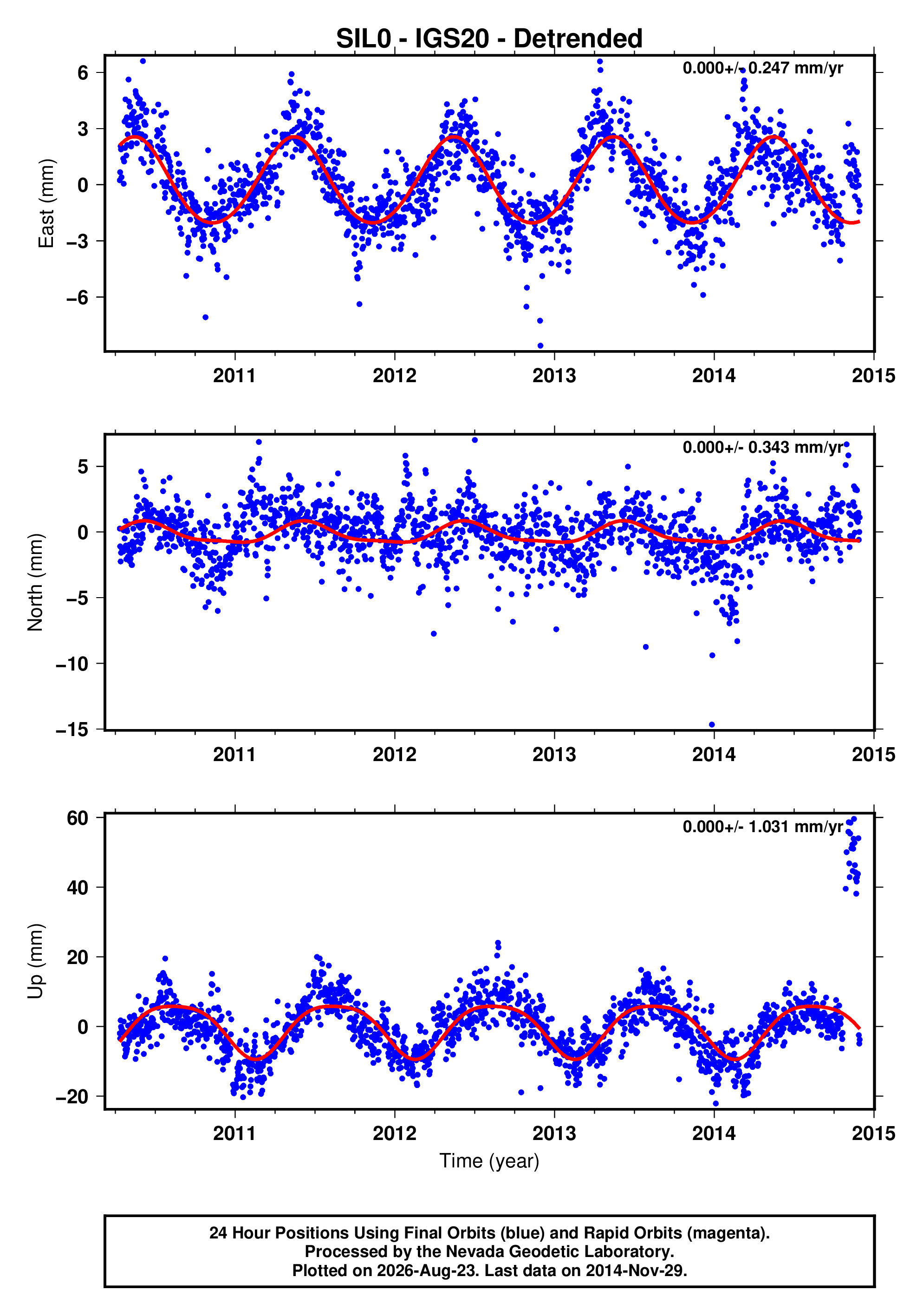 GPS time series plot