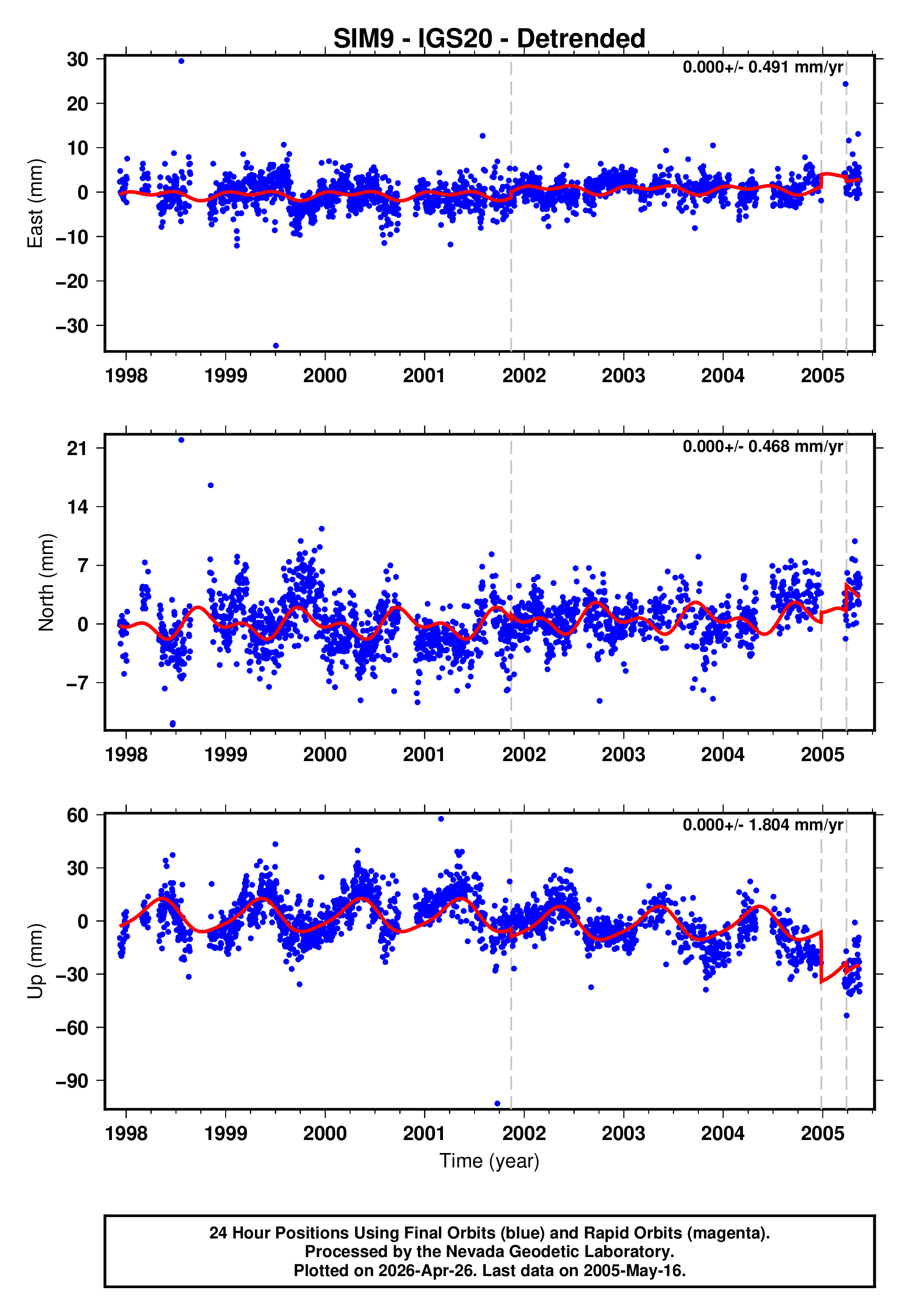 GPS time series plot