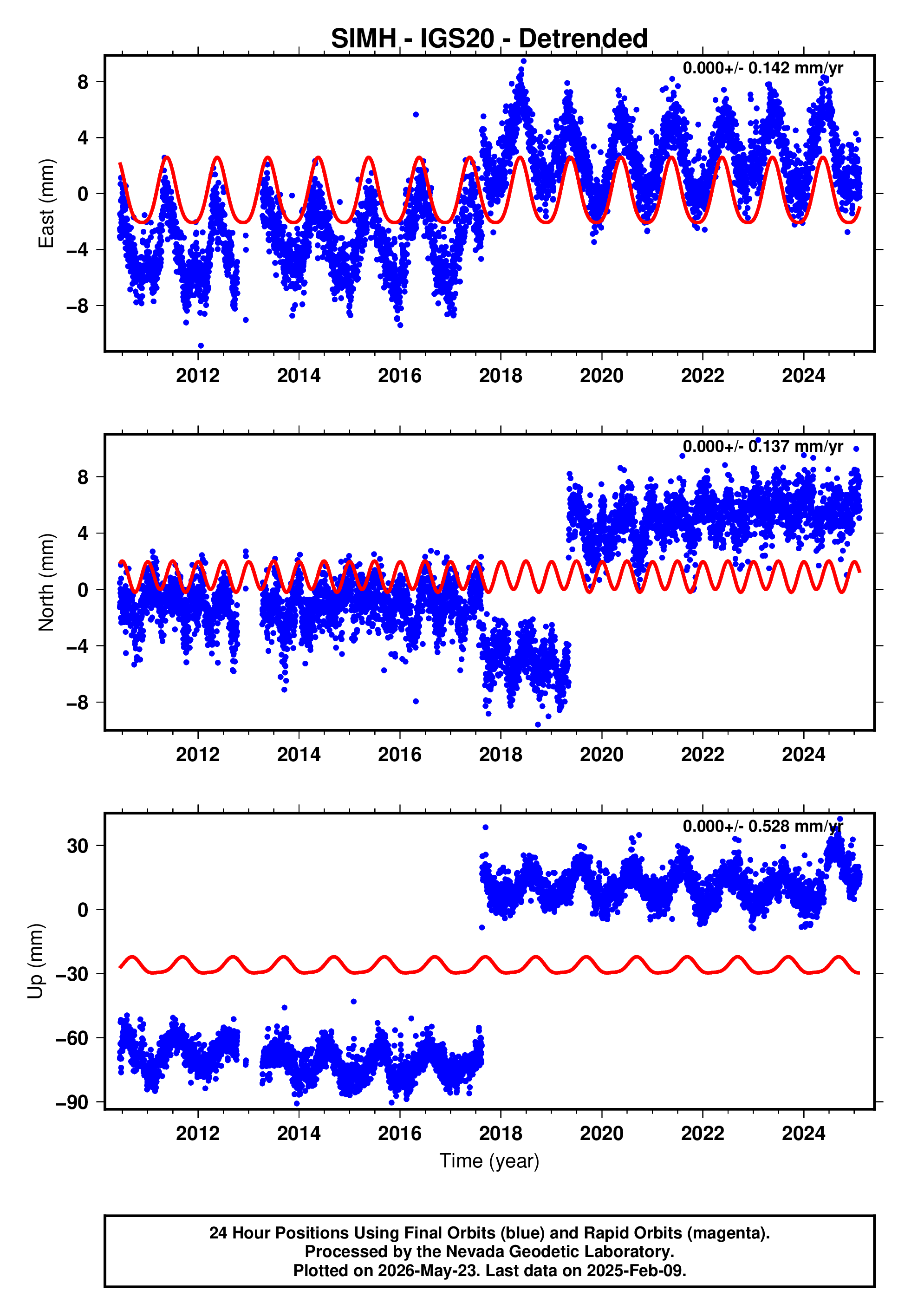 GPS time series plot