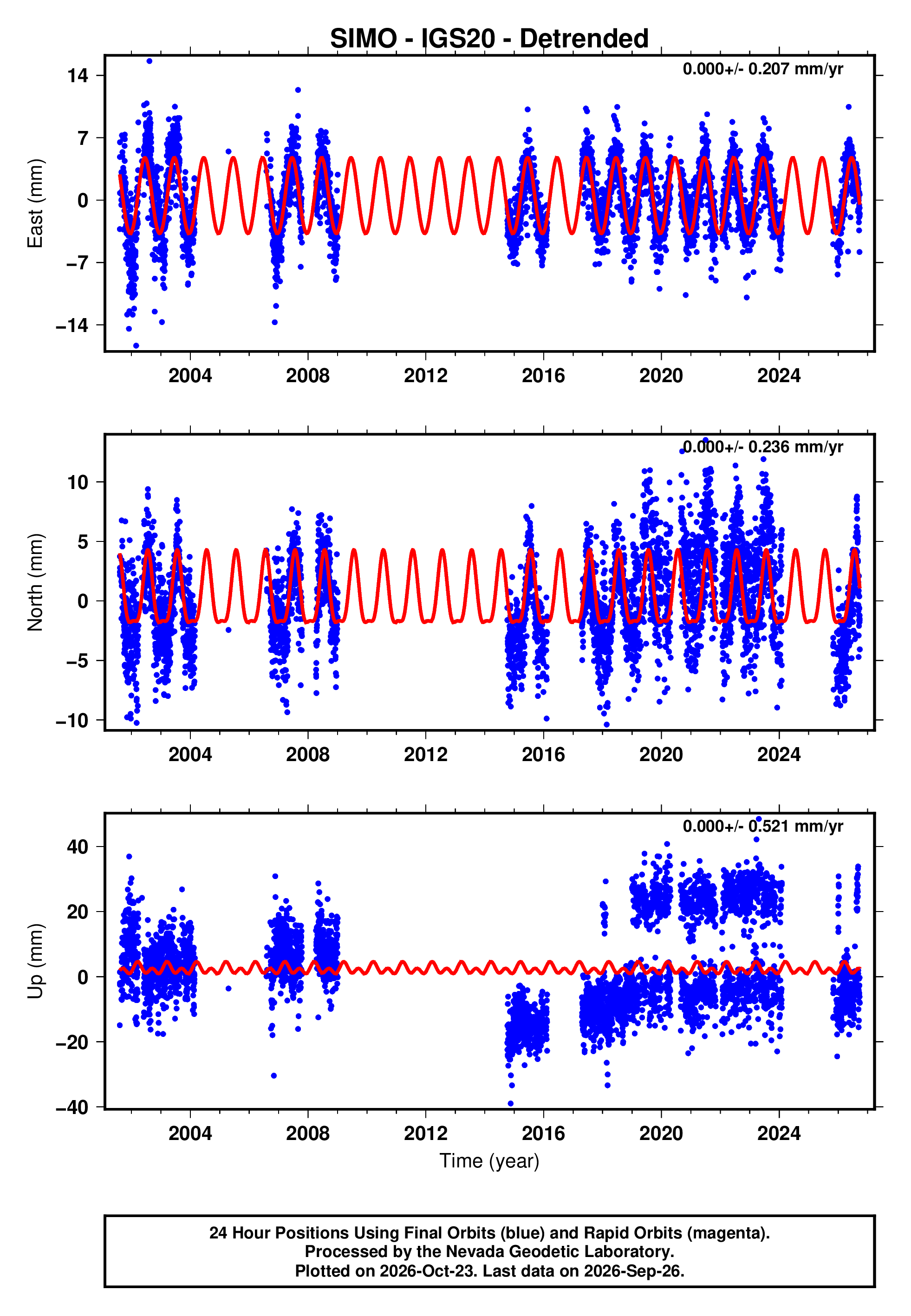 GPS time series plot