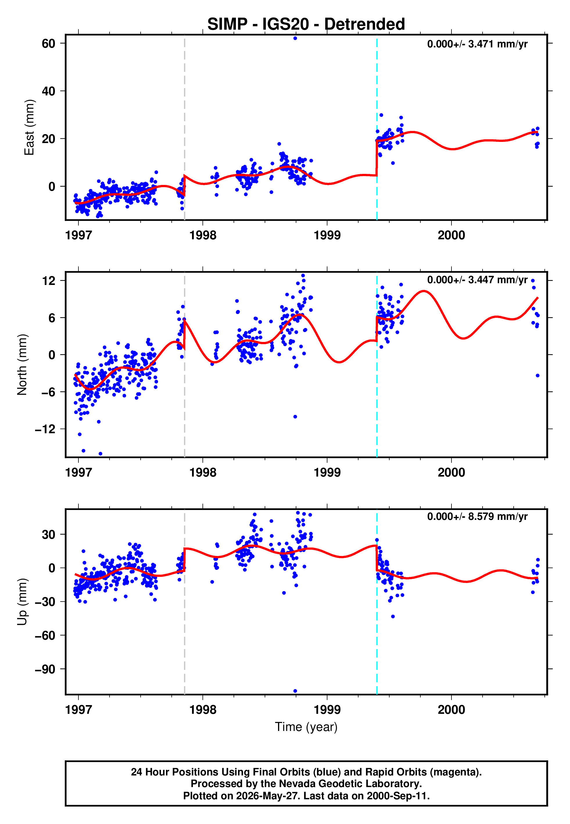 GPS time series plot