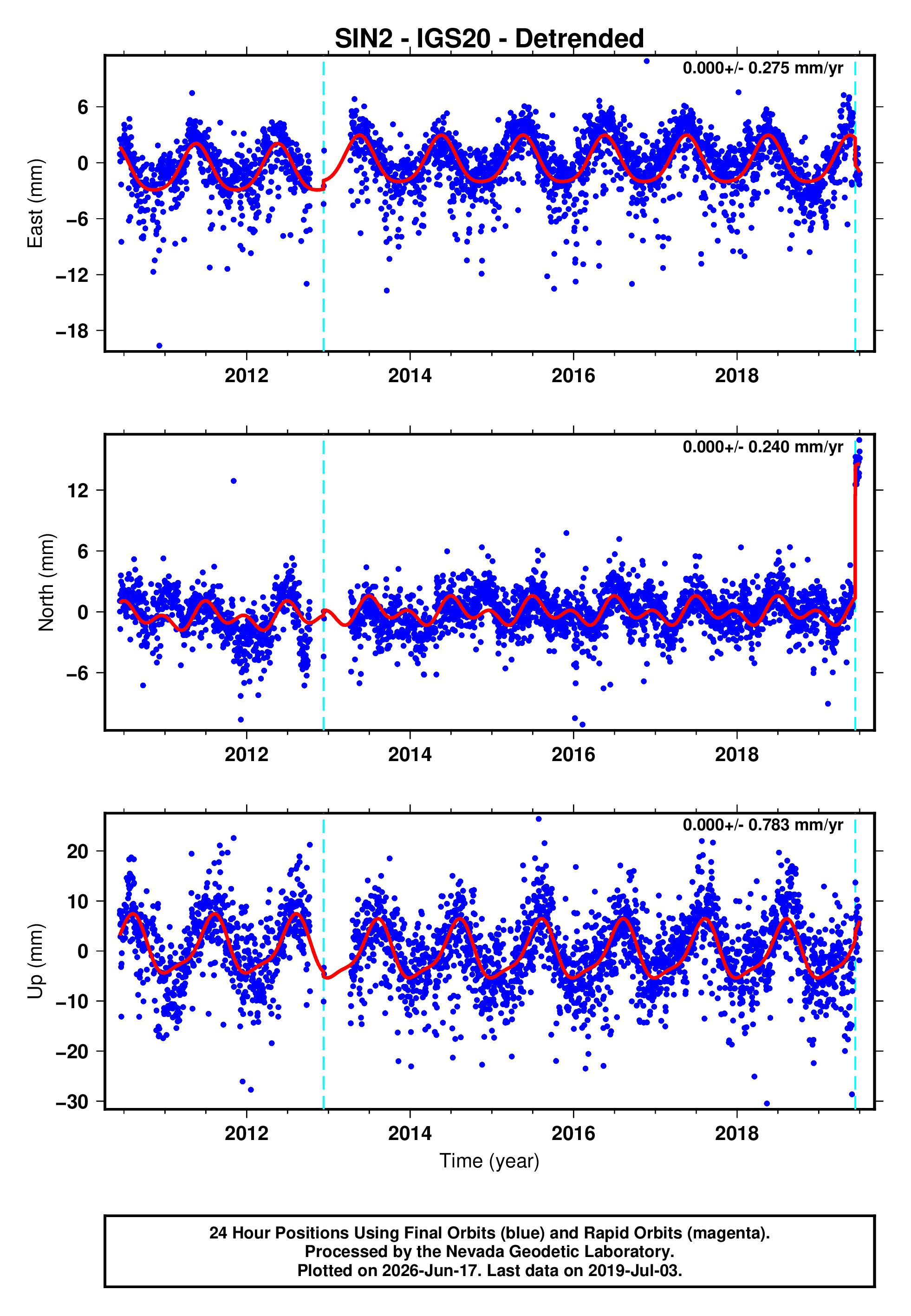 GPS time series plot