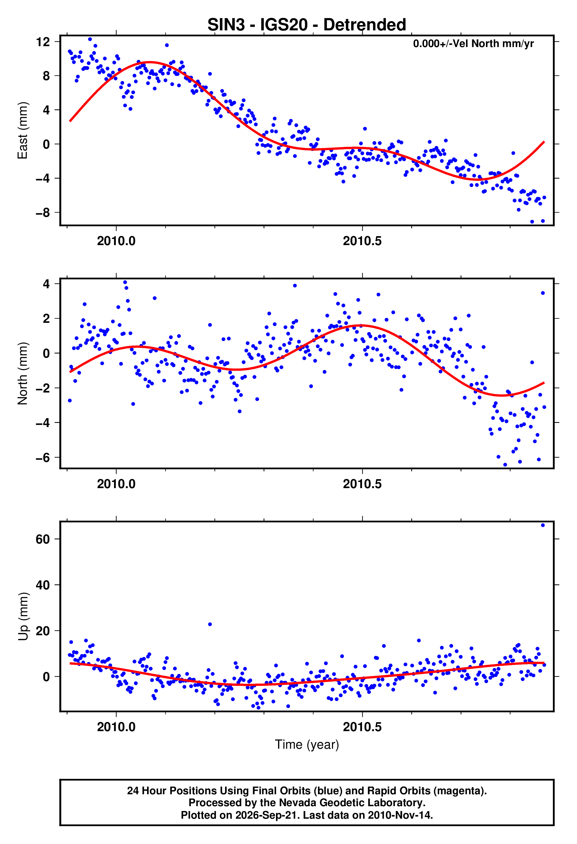 GPS time series plot