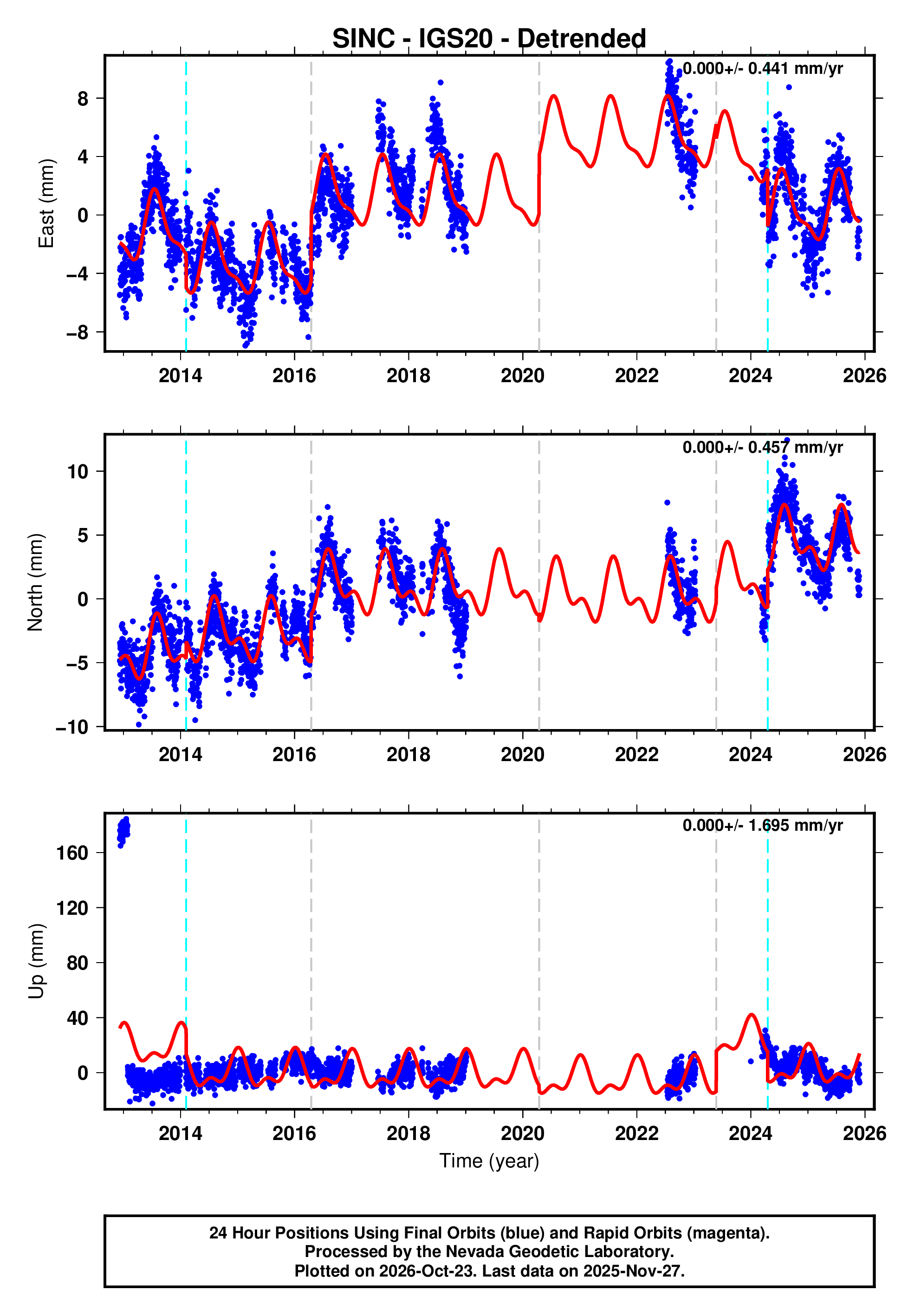 GPS time series plot