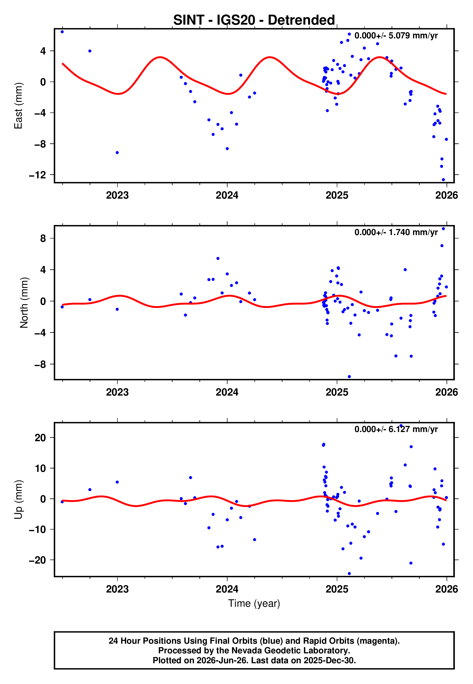 GPS time series plot