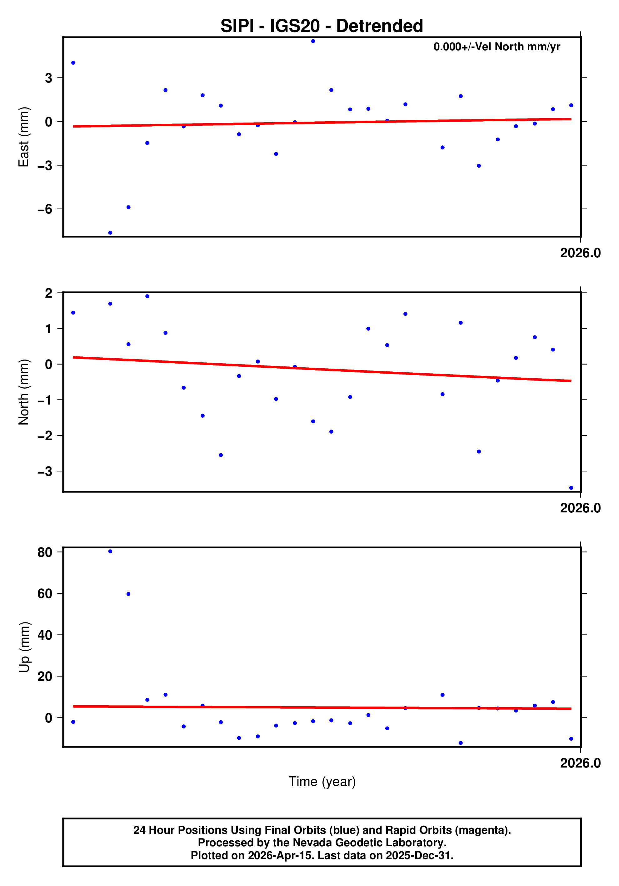 GPS time series plot