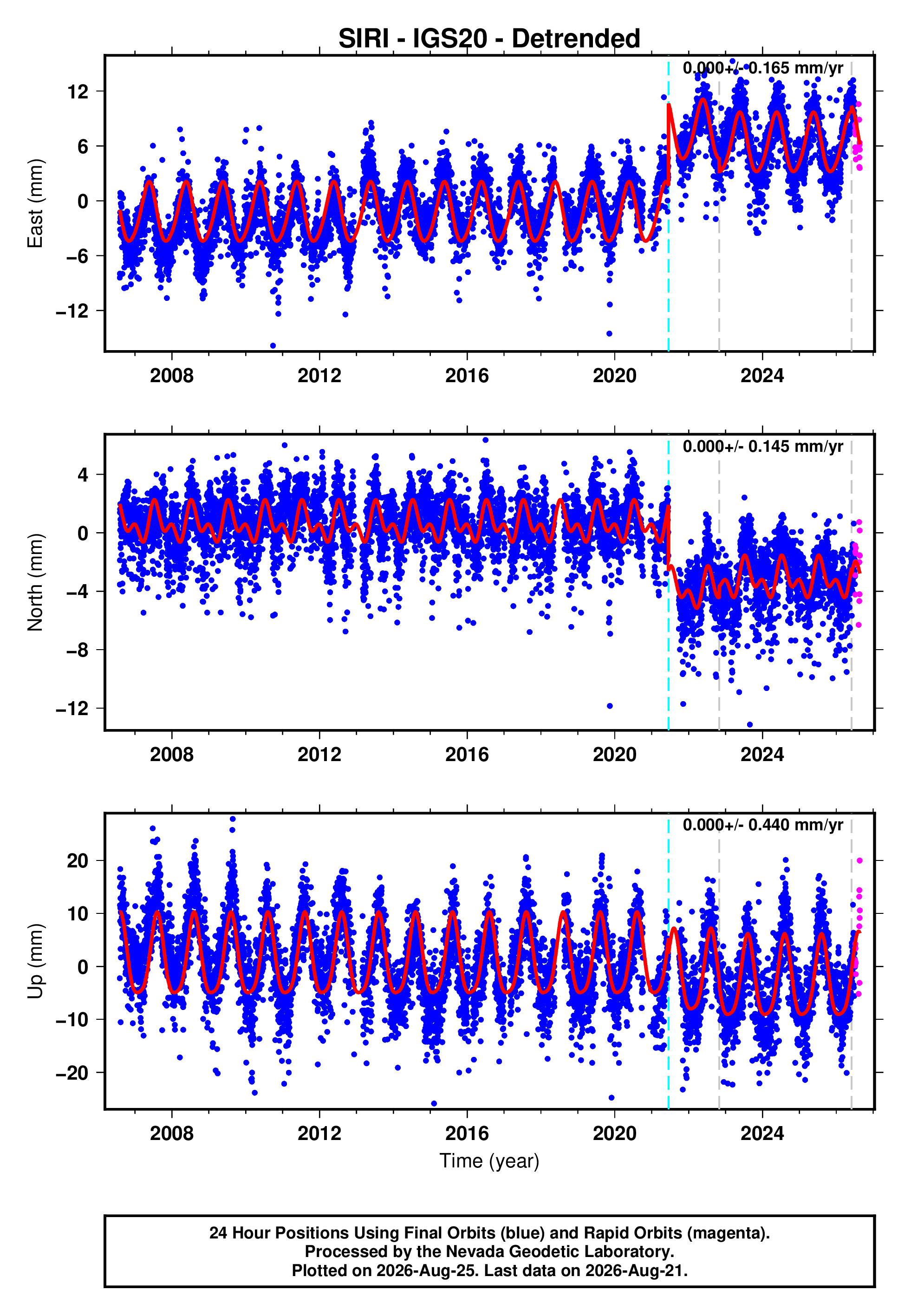 GPS time series plot