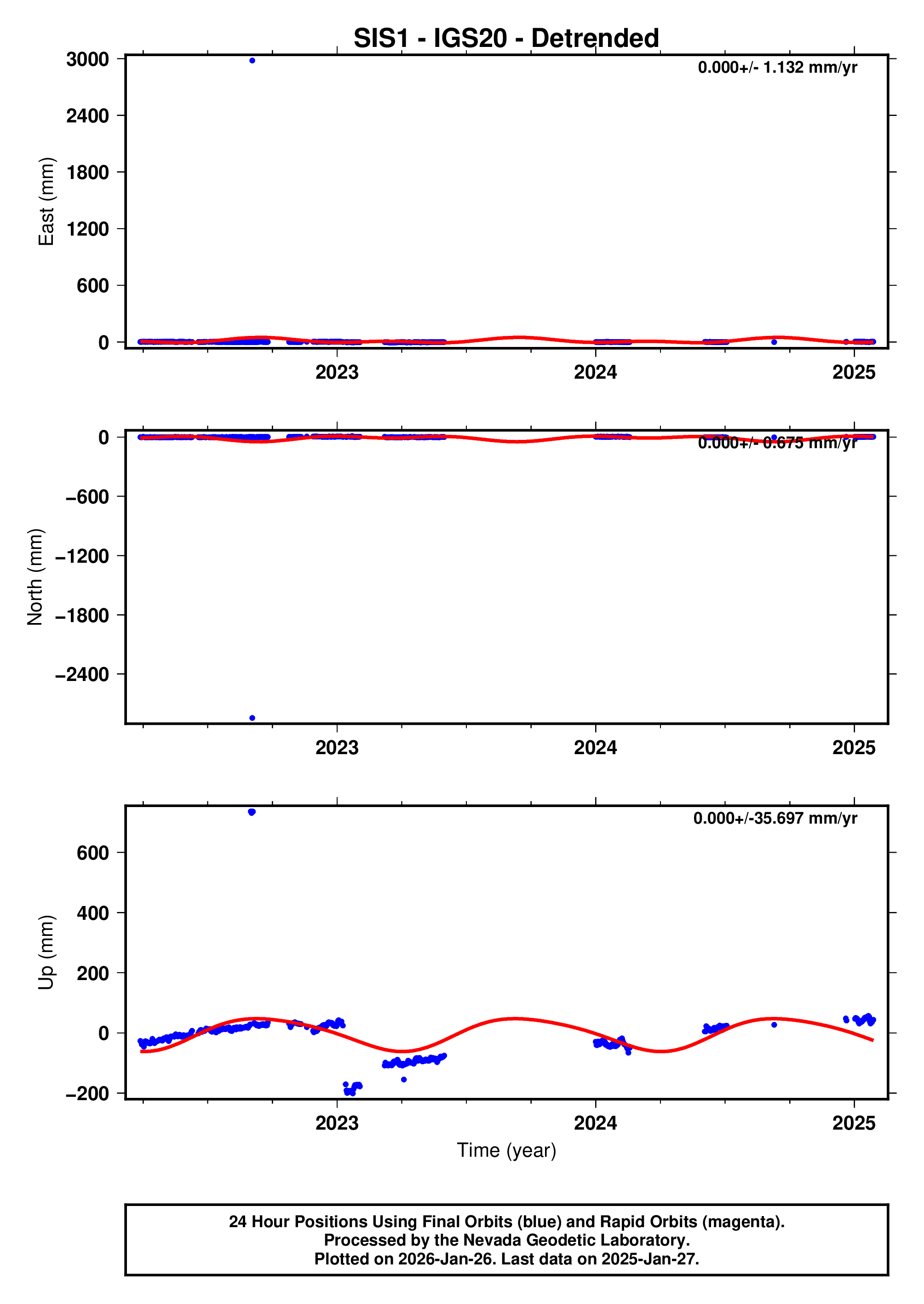 GPS time series plot