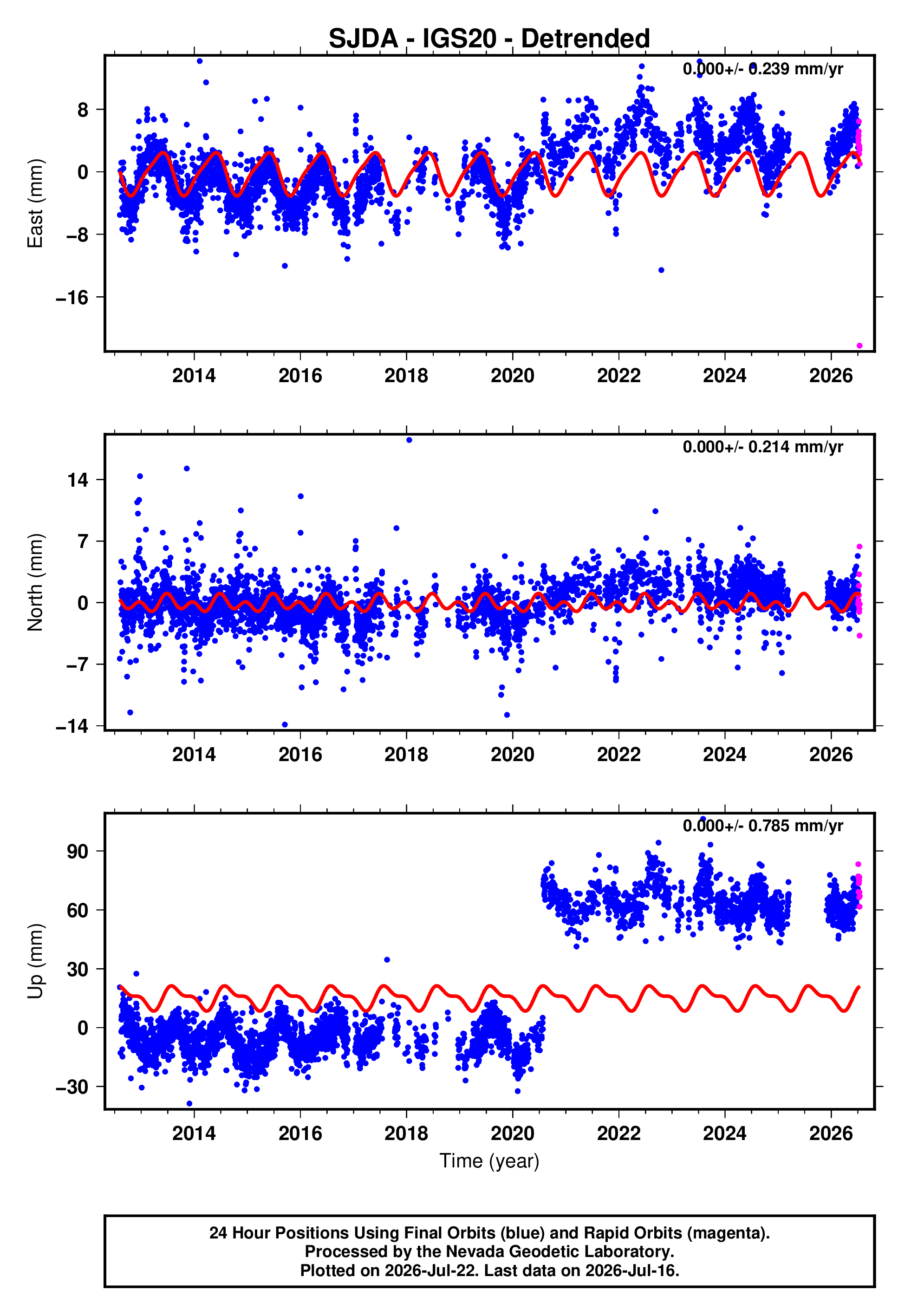 GPS time series plot