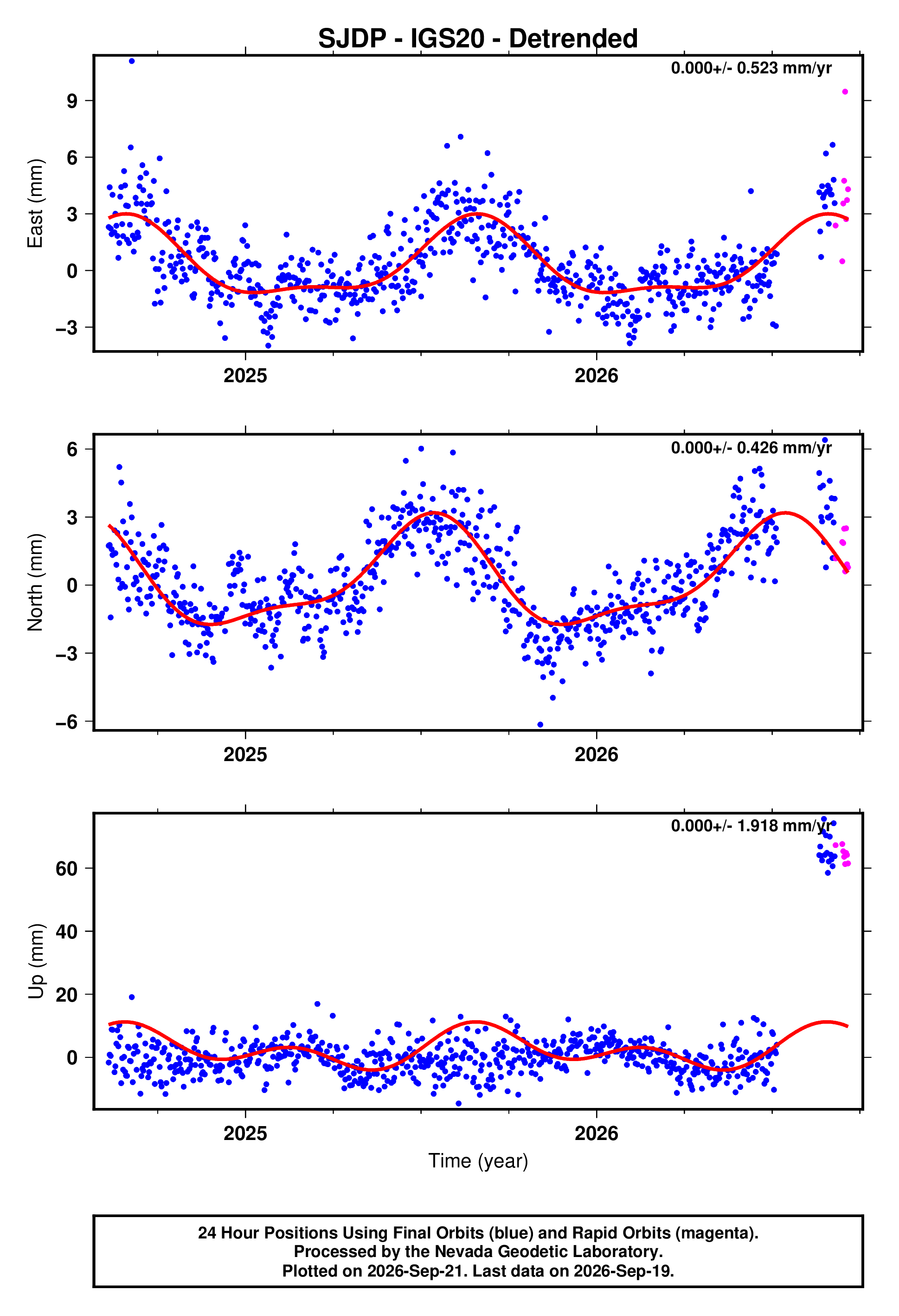 GPS time series plot