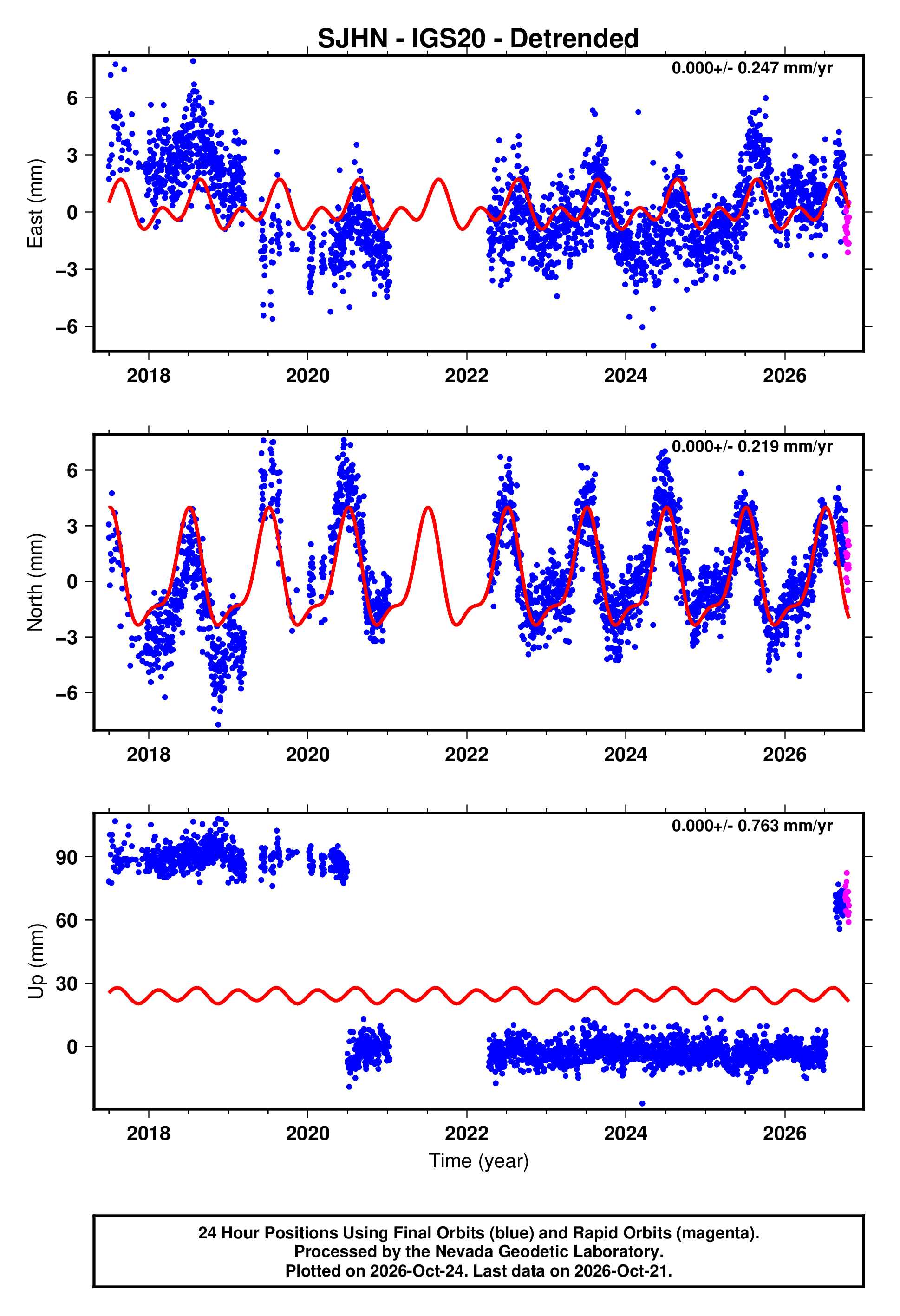 GPS time series plot
