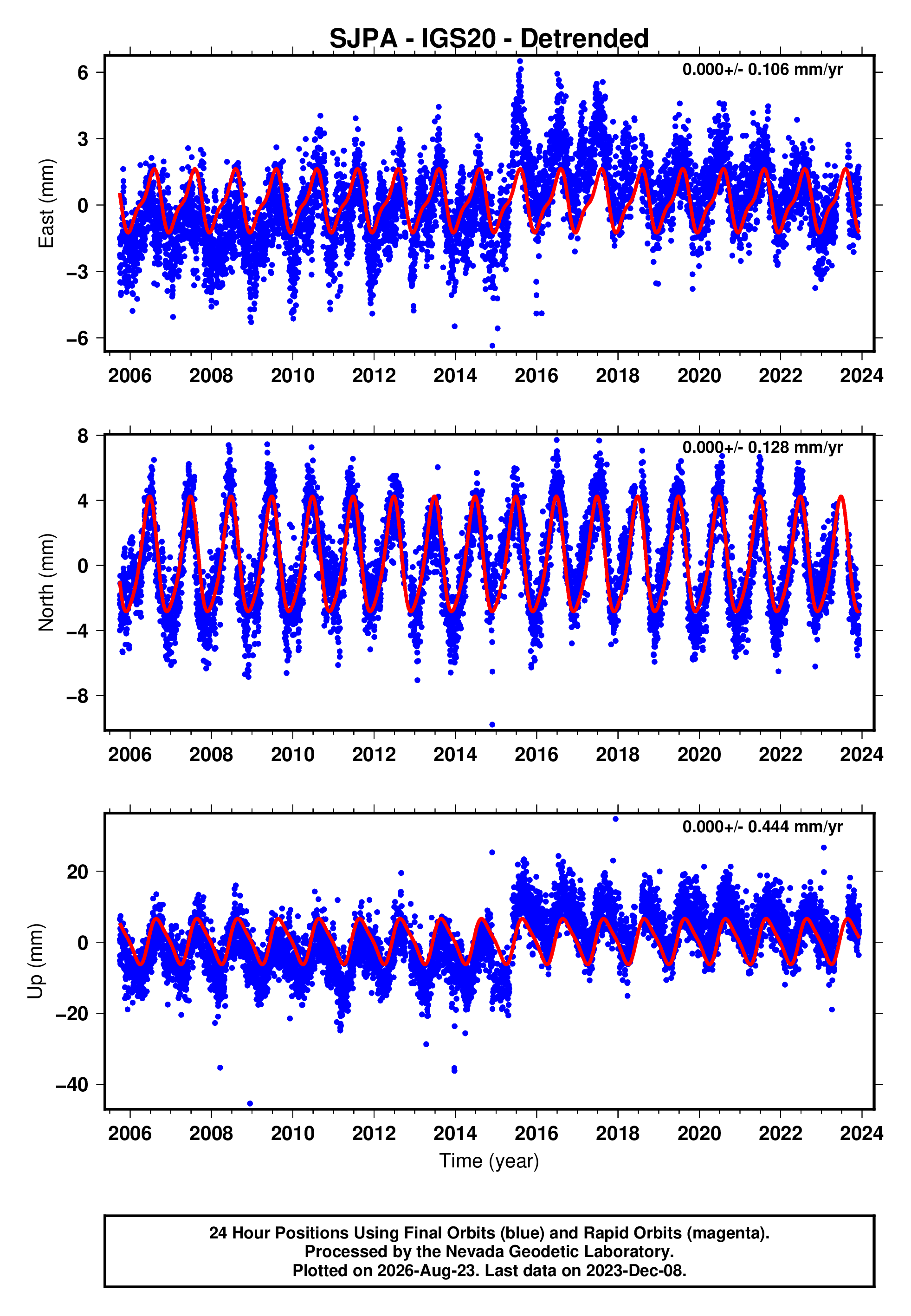 GPS time series plot