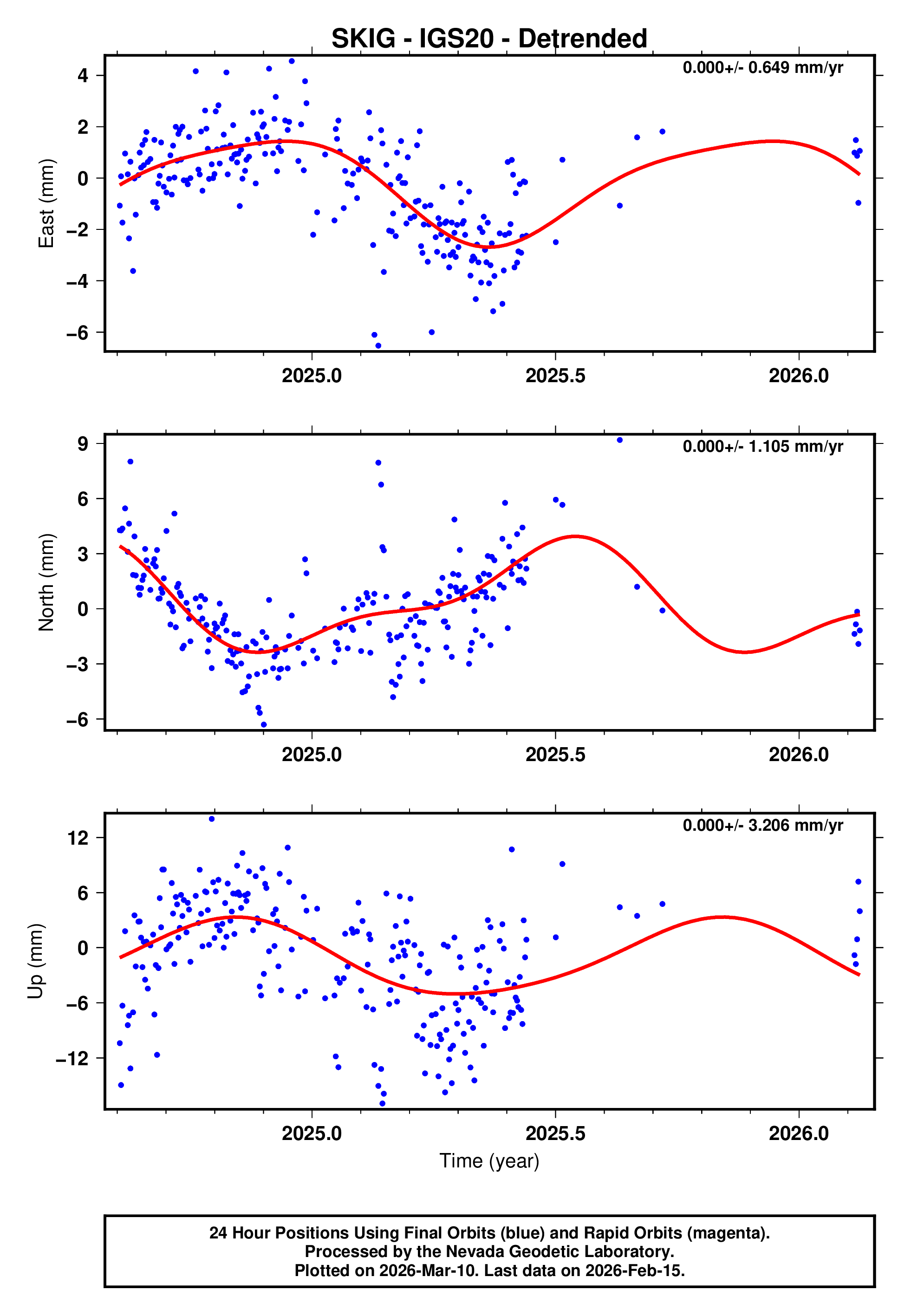 GPS time series plot