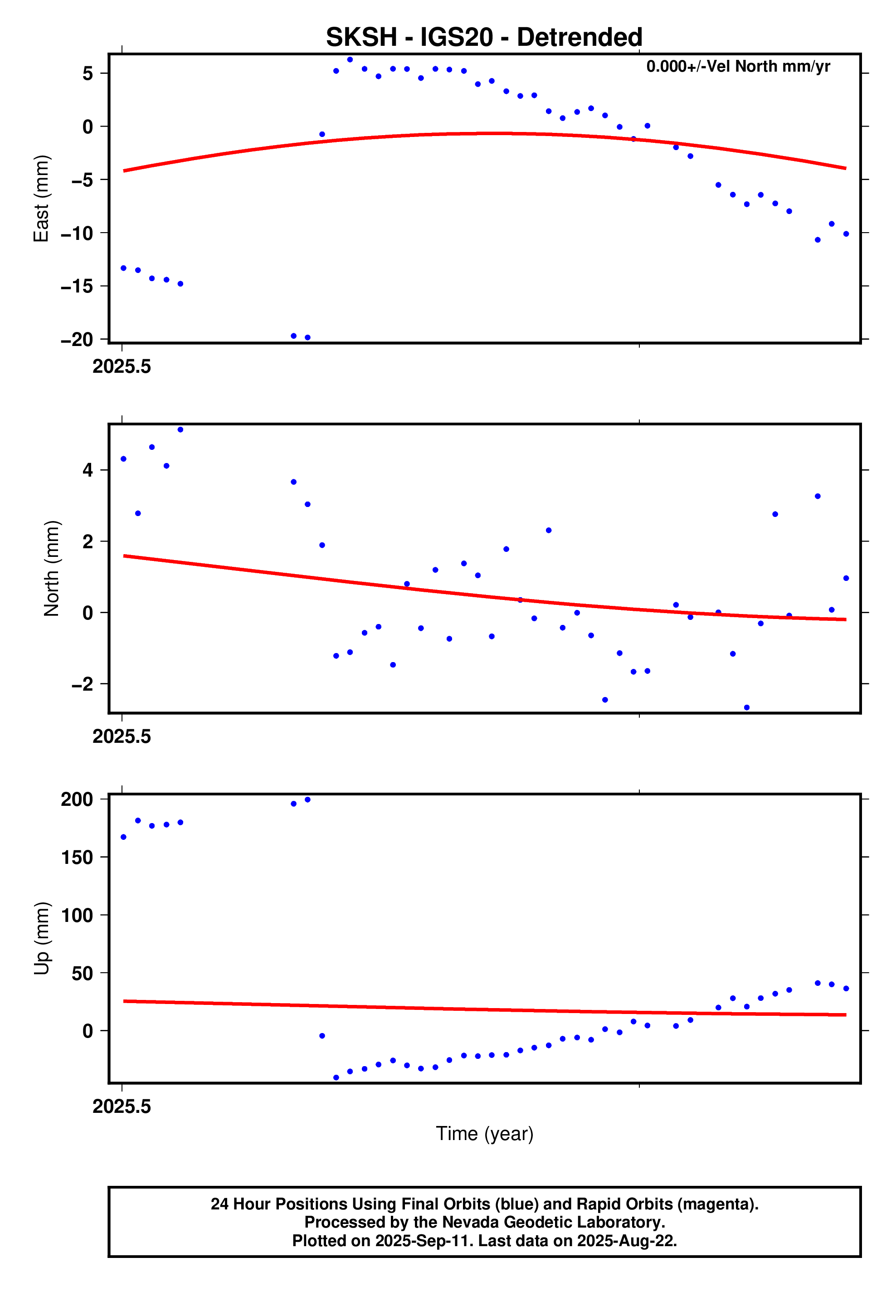 GPS time series plot