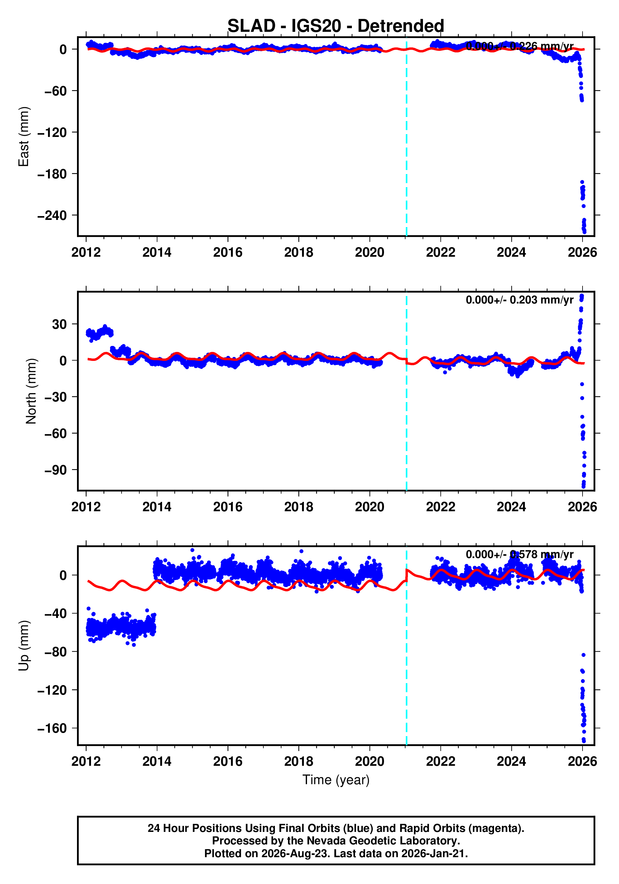 GPS time series plot