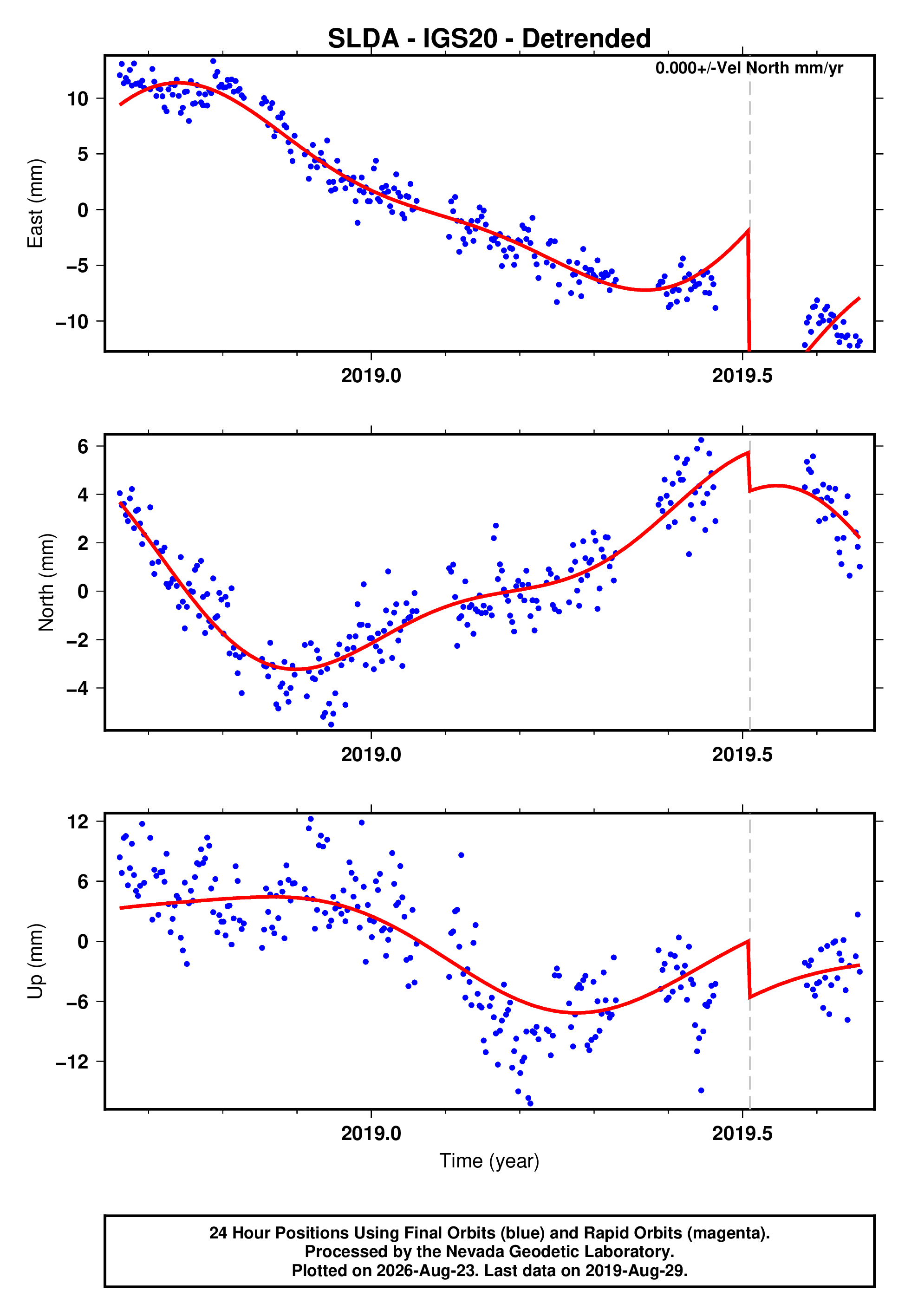 GPS time series plot