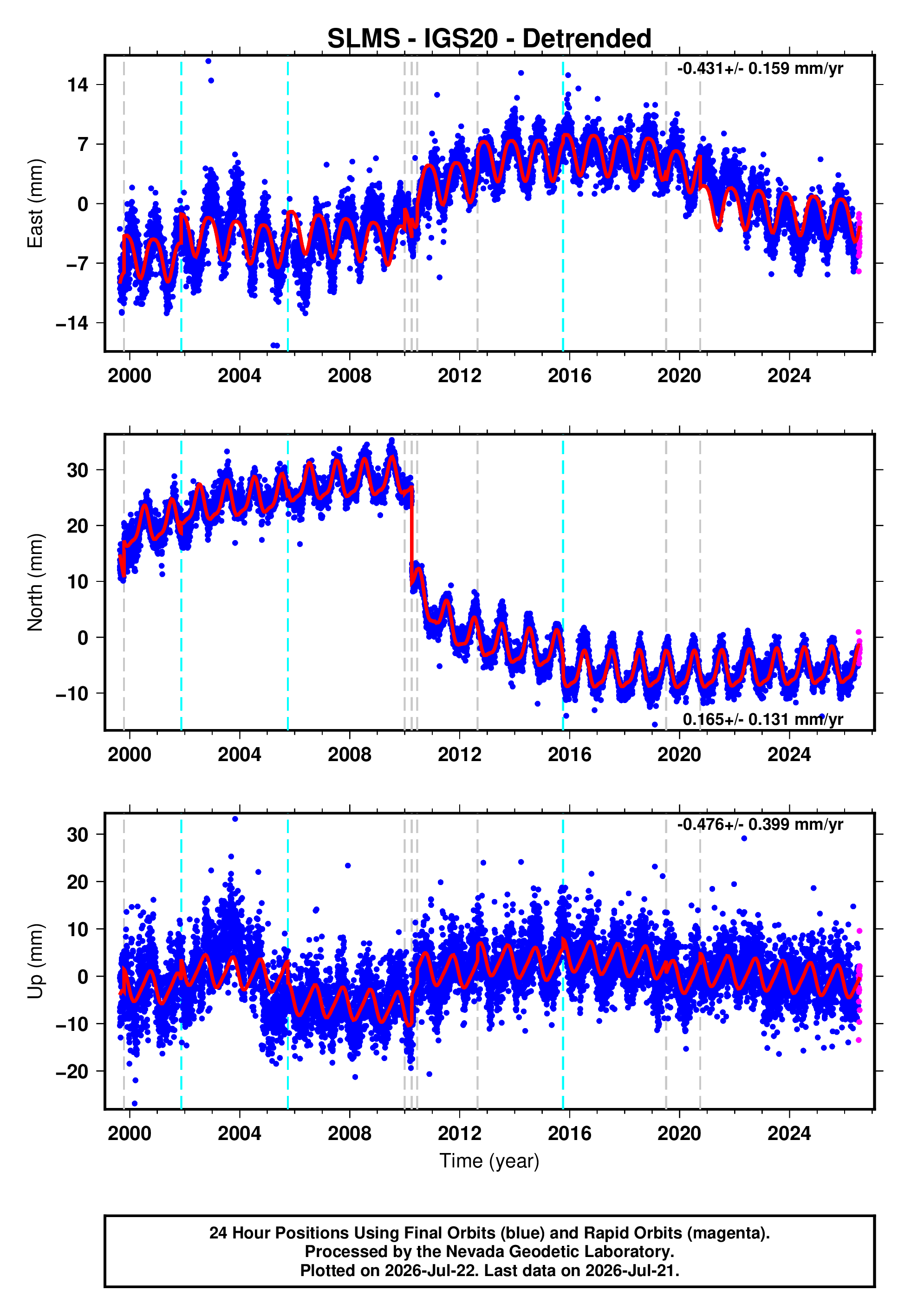 GPS time series plot