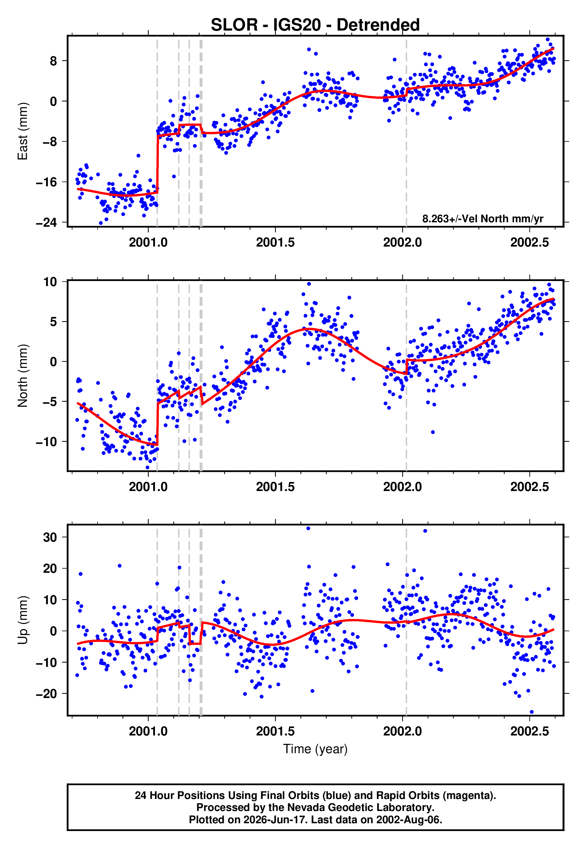 GPS time series plot