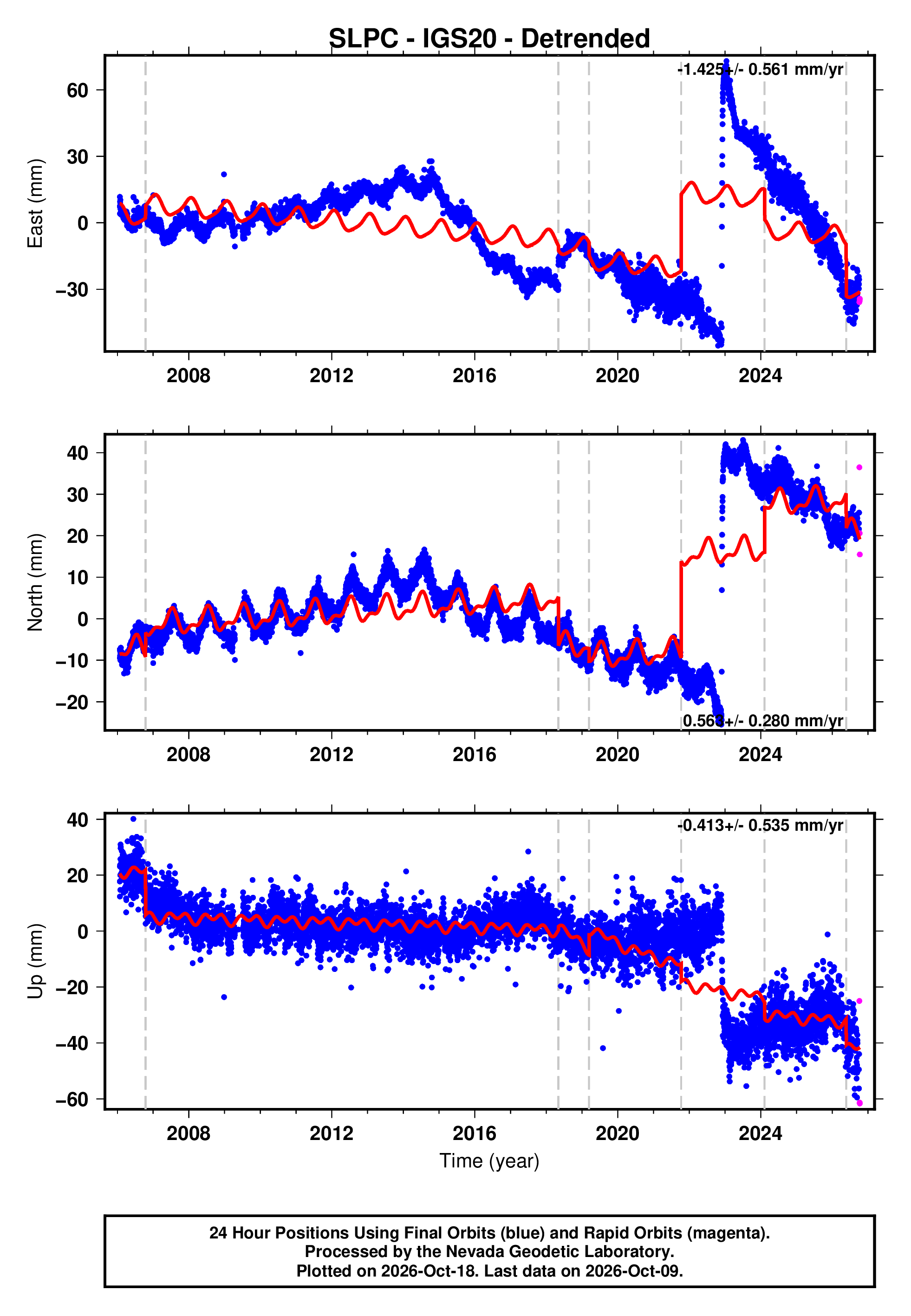 Slpc Table GPS time series plot