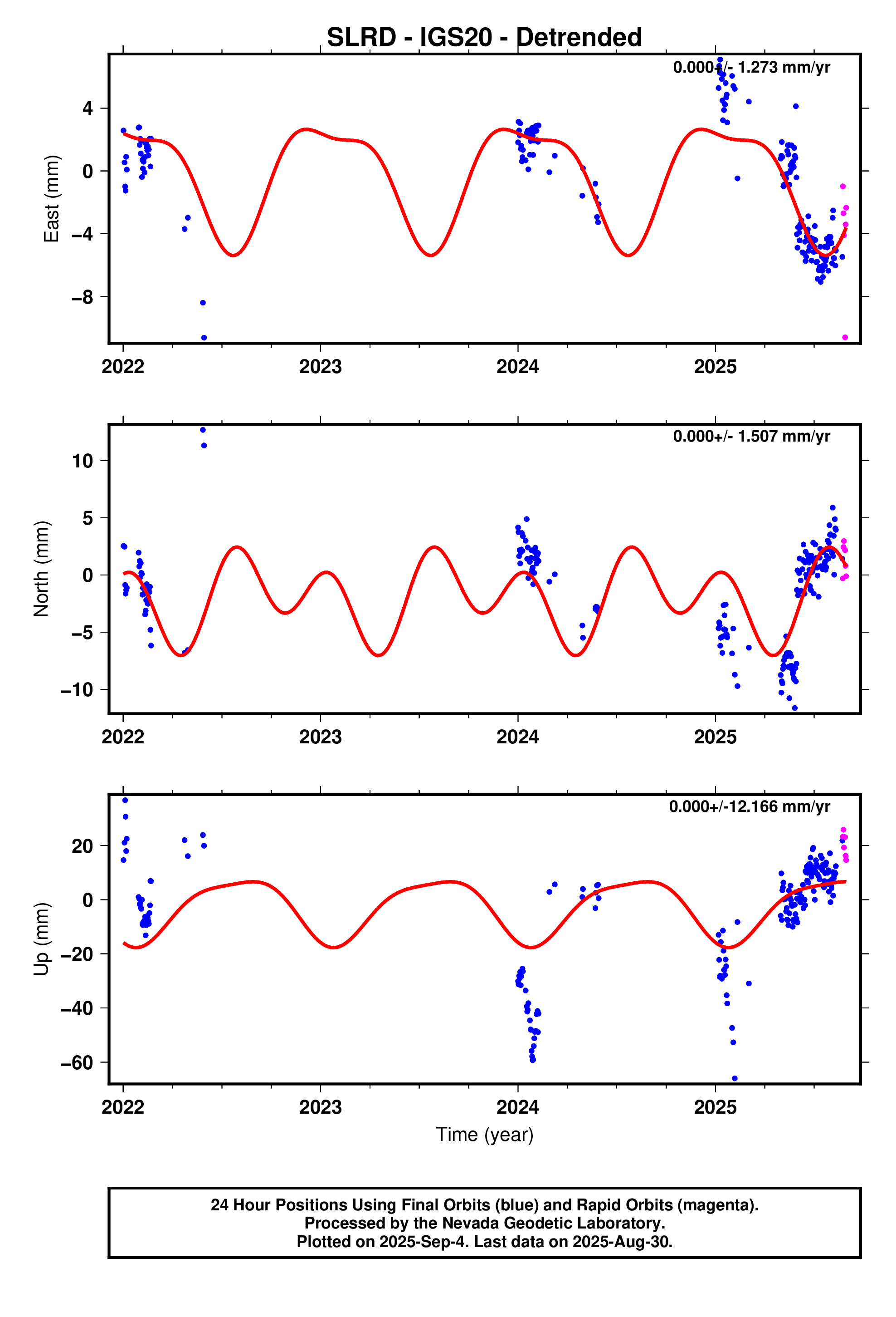 GPS time series plot
