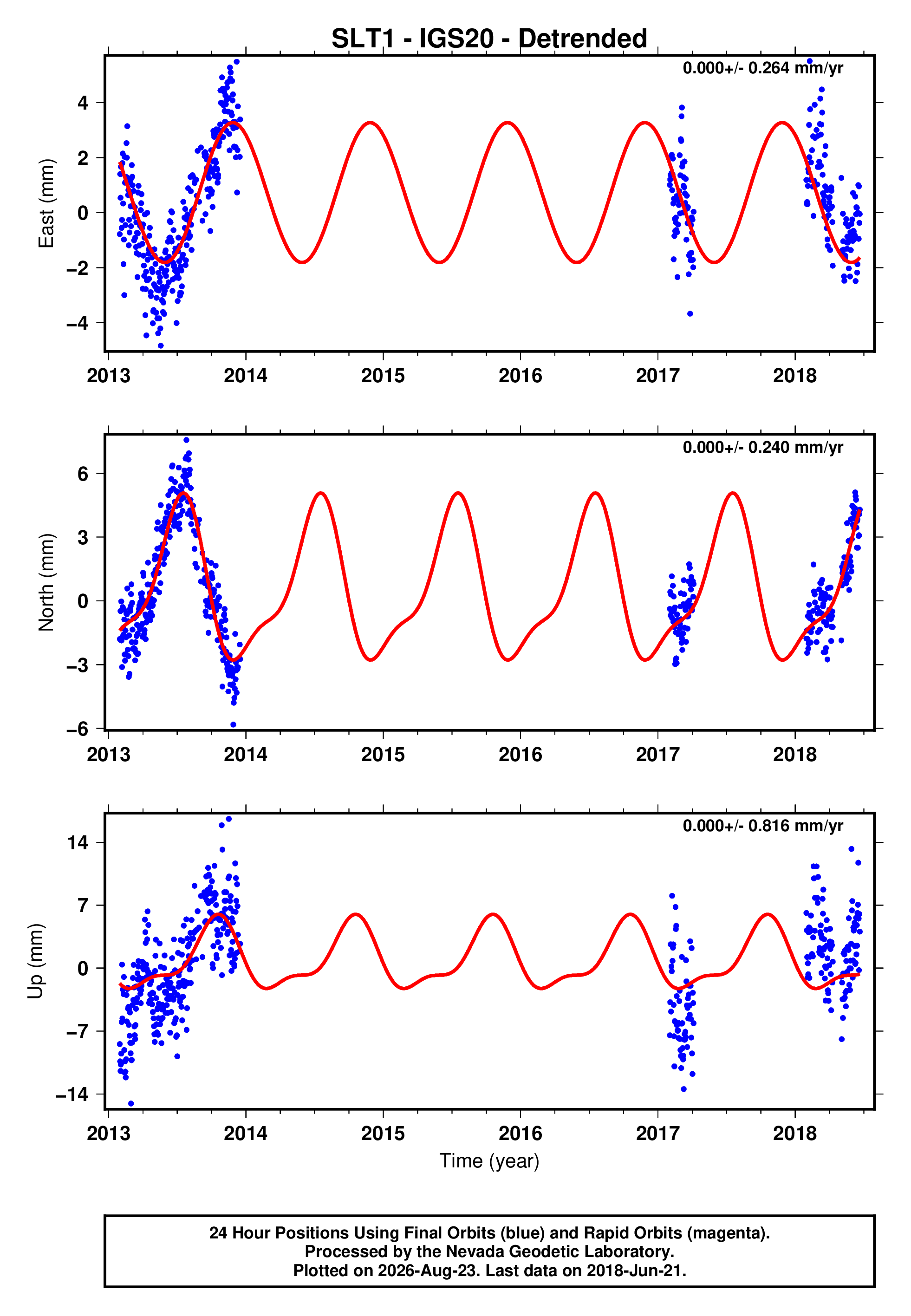 GPS time series plot