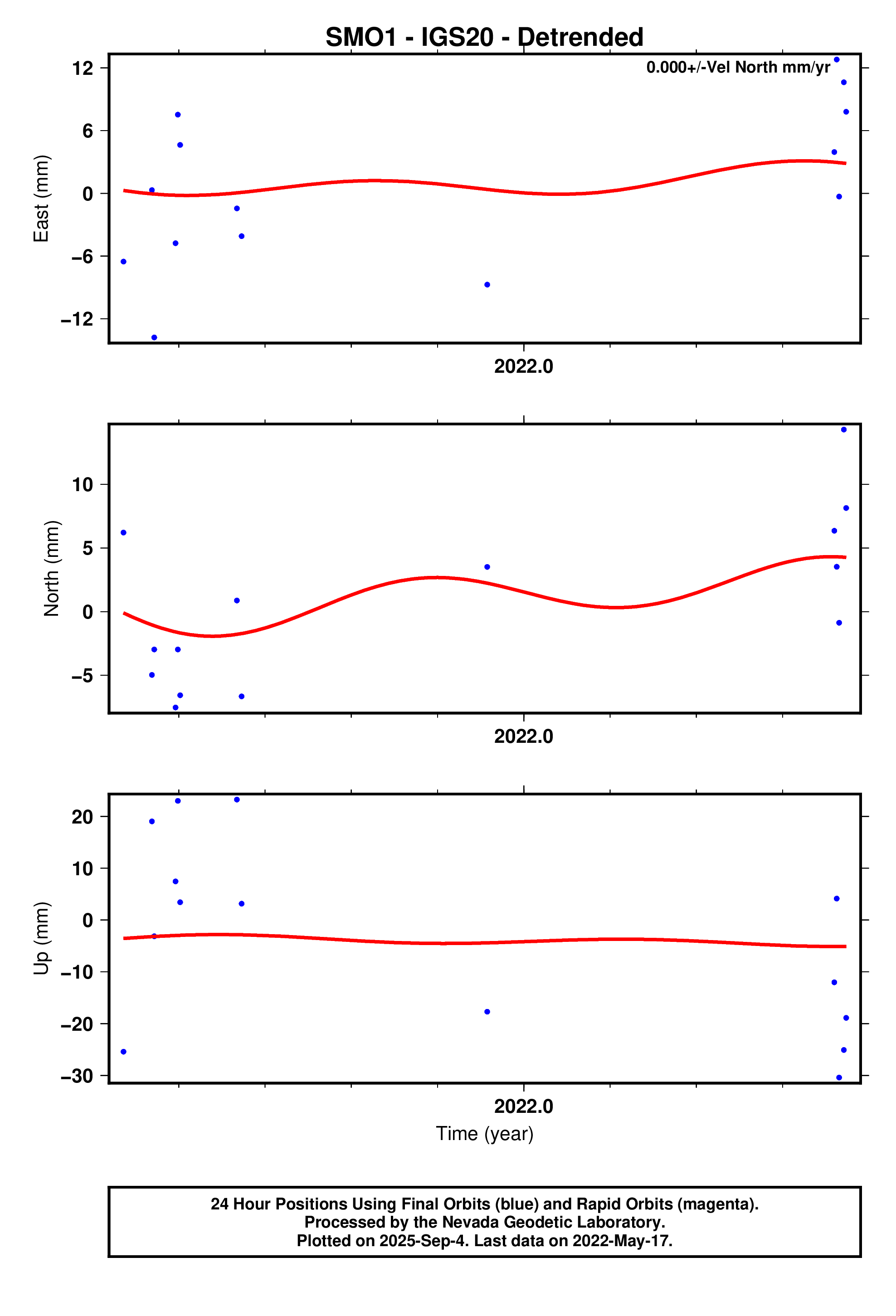 GPS time series plot