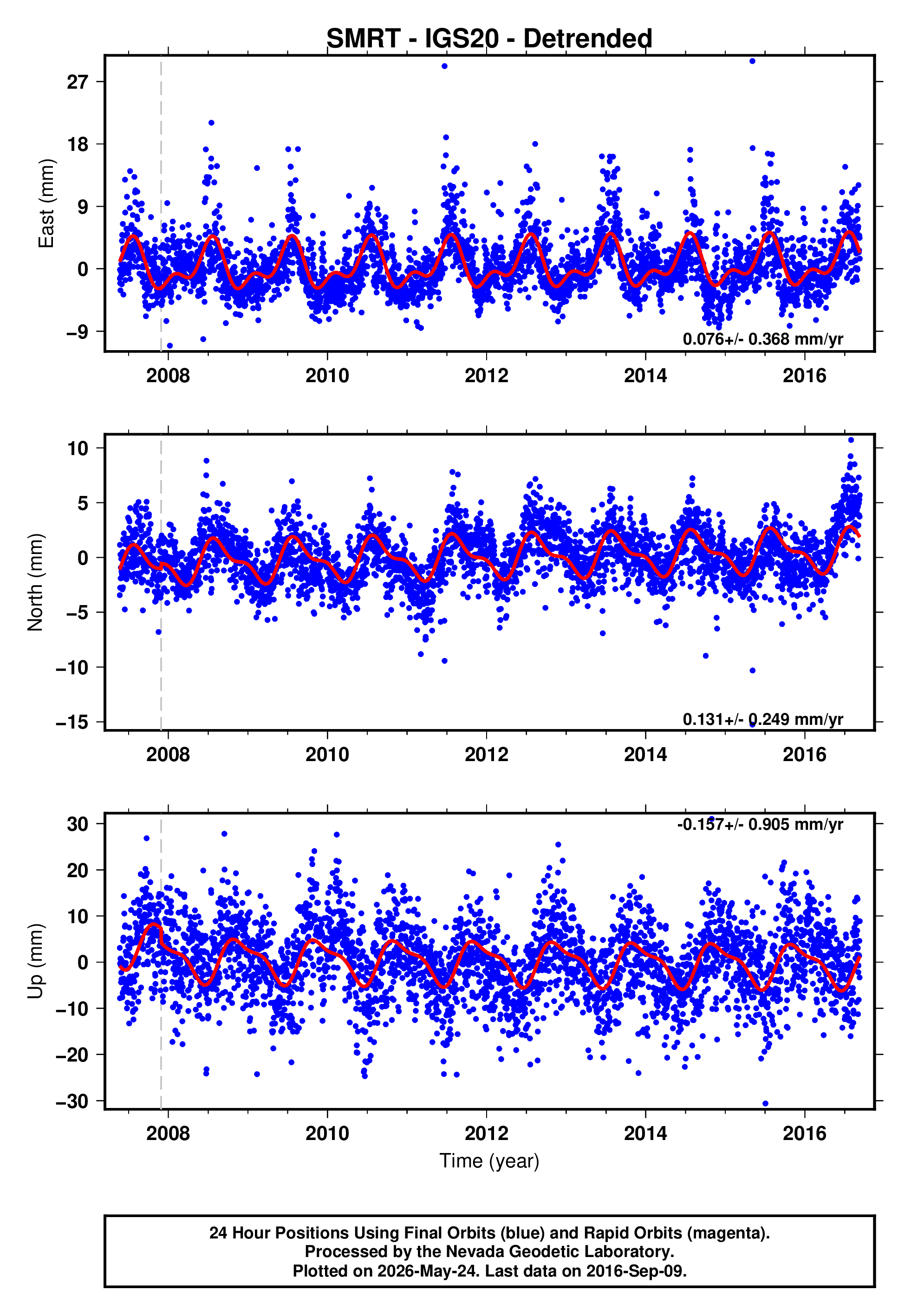 GPS time series plot