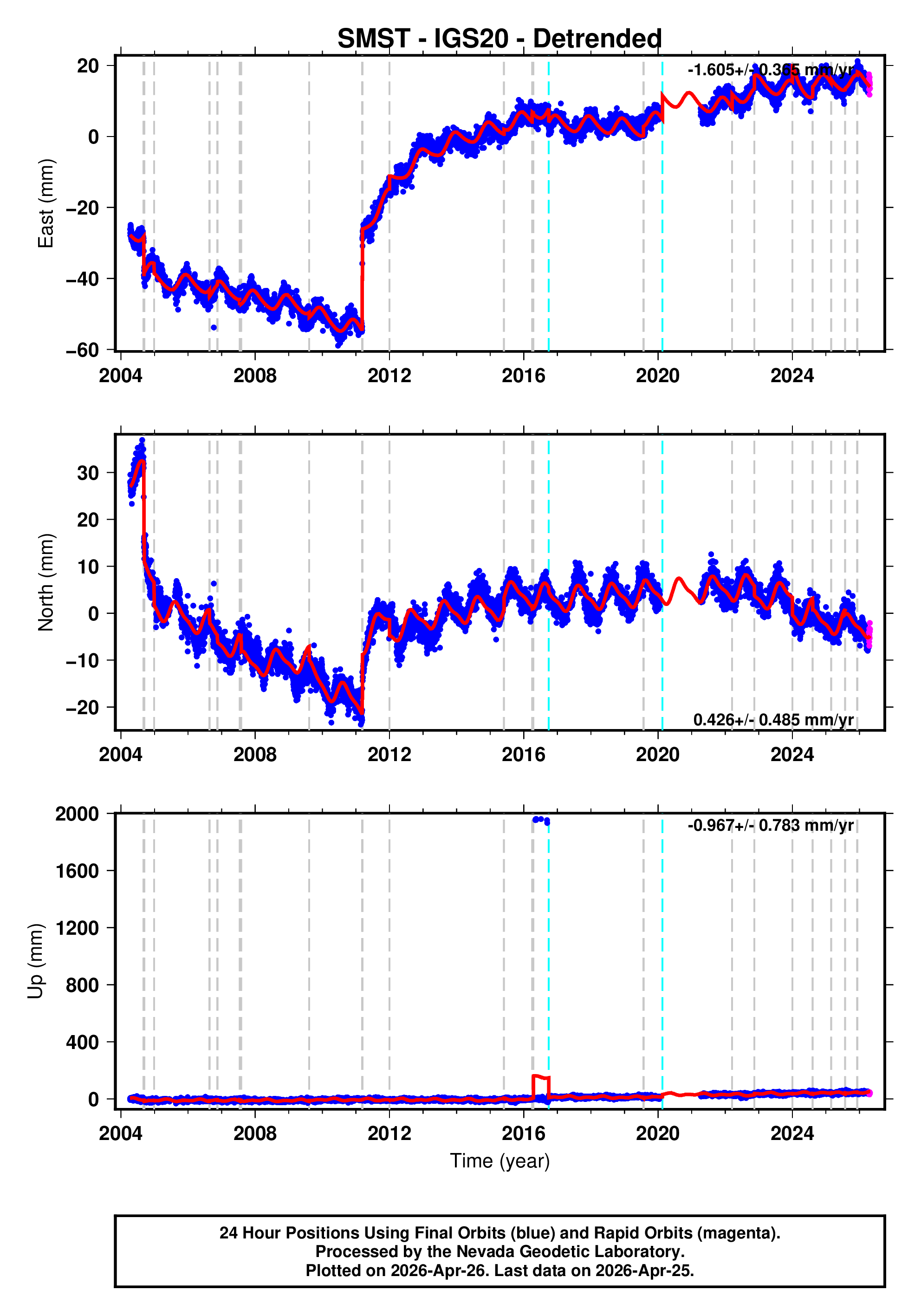 GPS time series plot