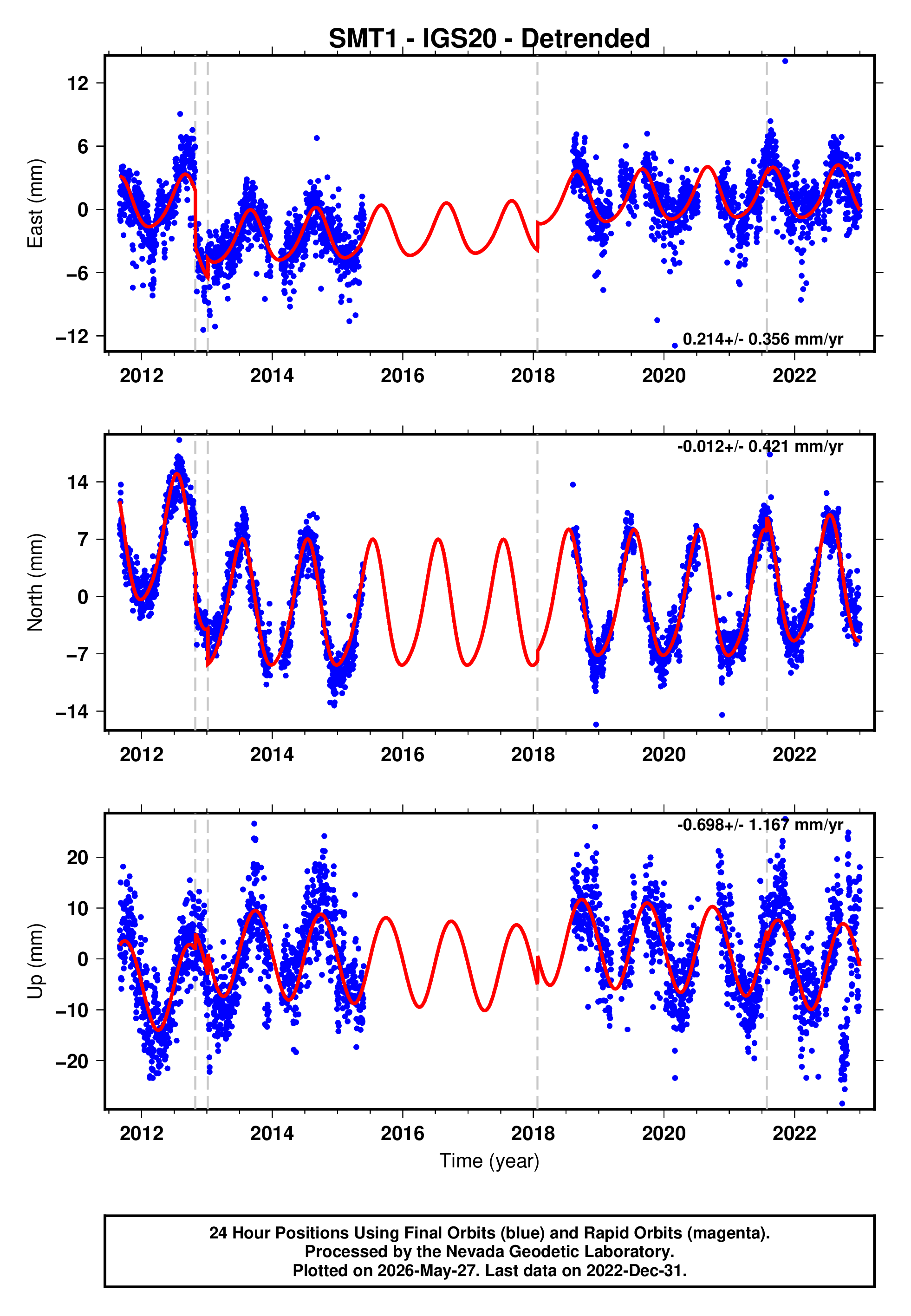GPS time series plot