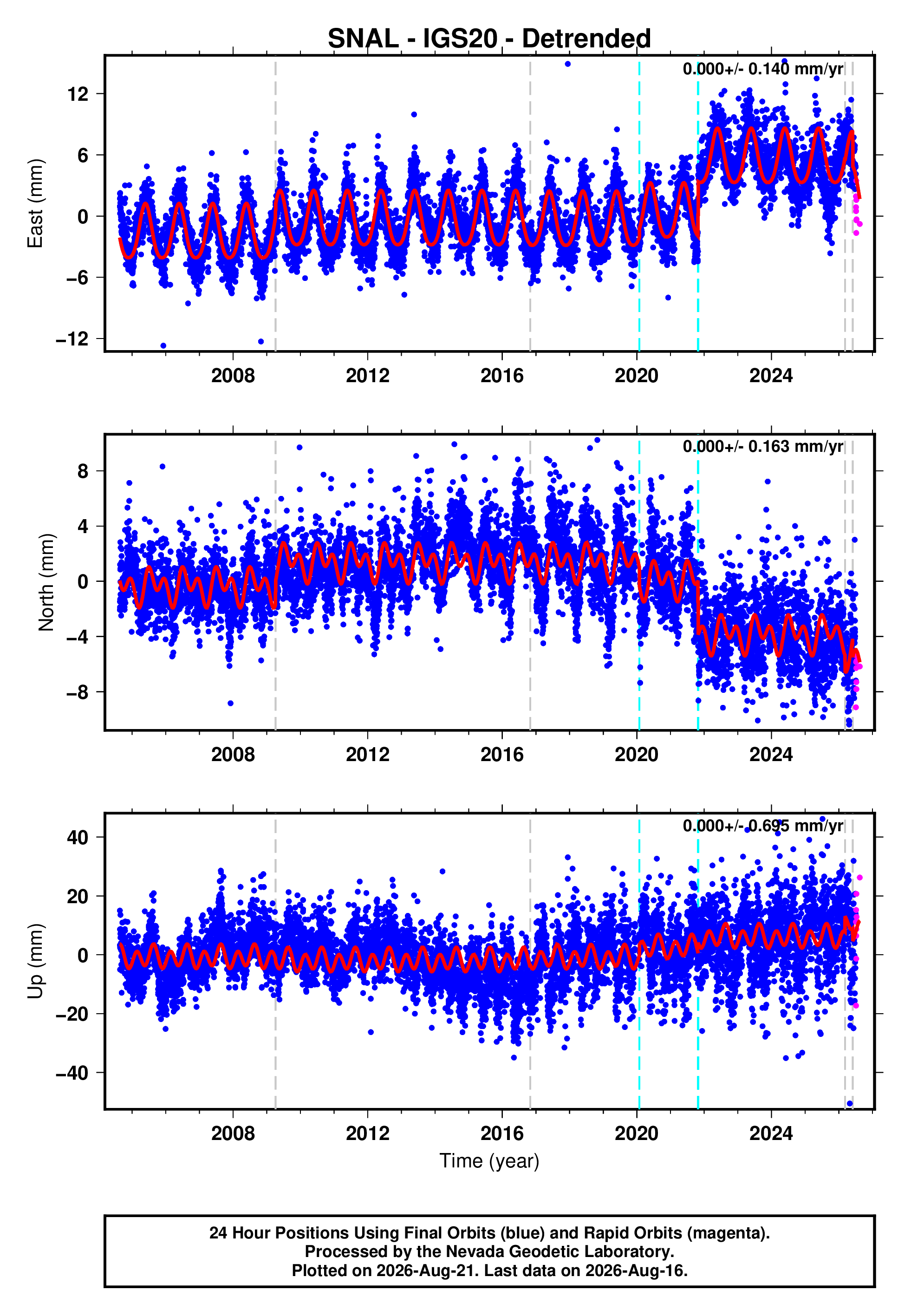 GPS time series plot