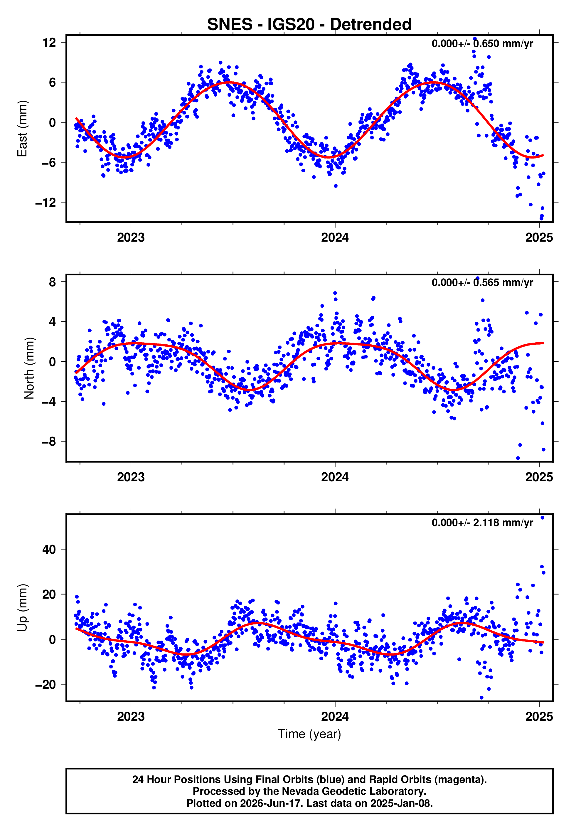 GPS time series plot