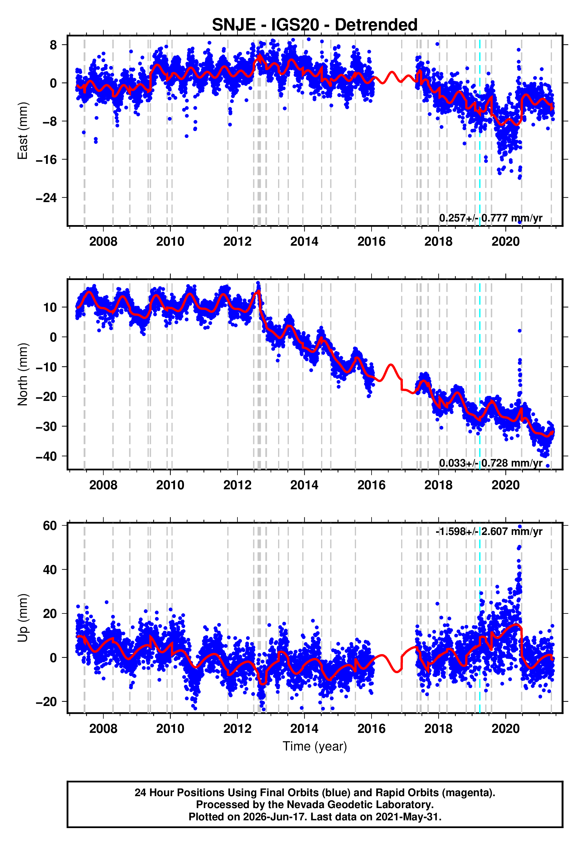 GPS time series plot