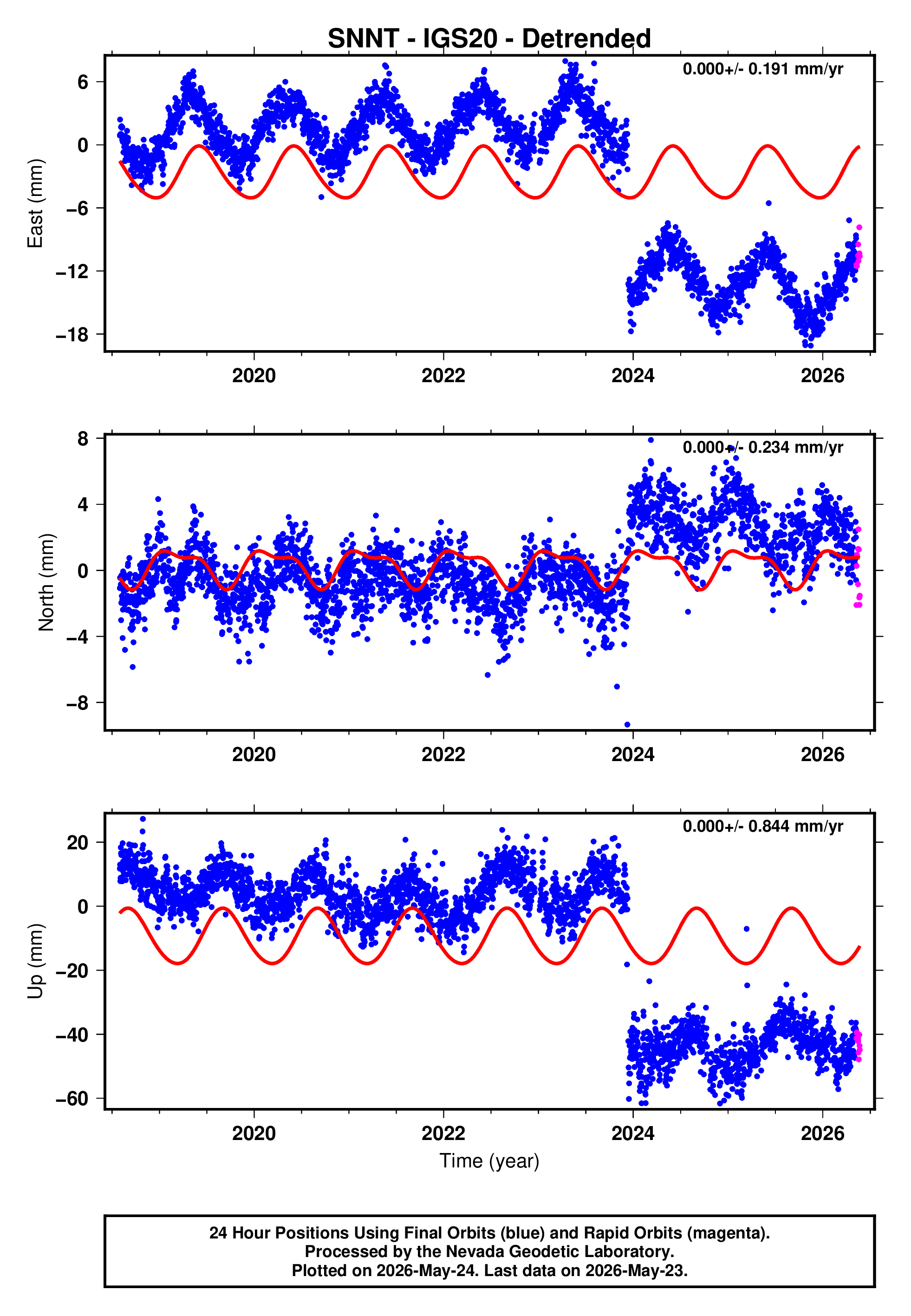 GPS time series plot