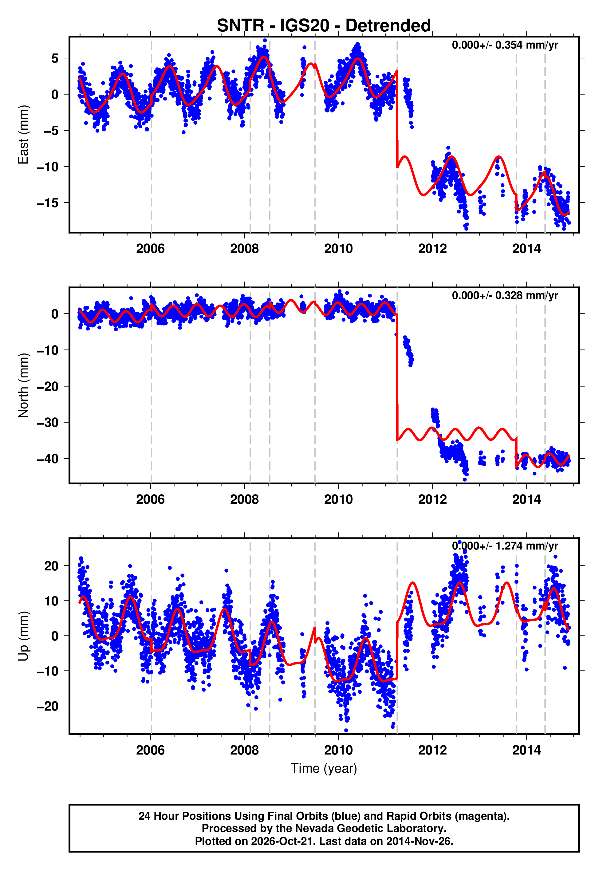 GPS time series plot