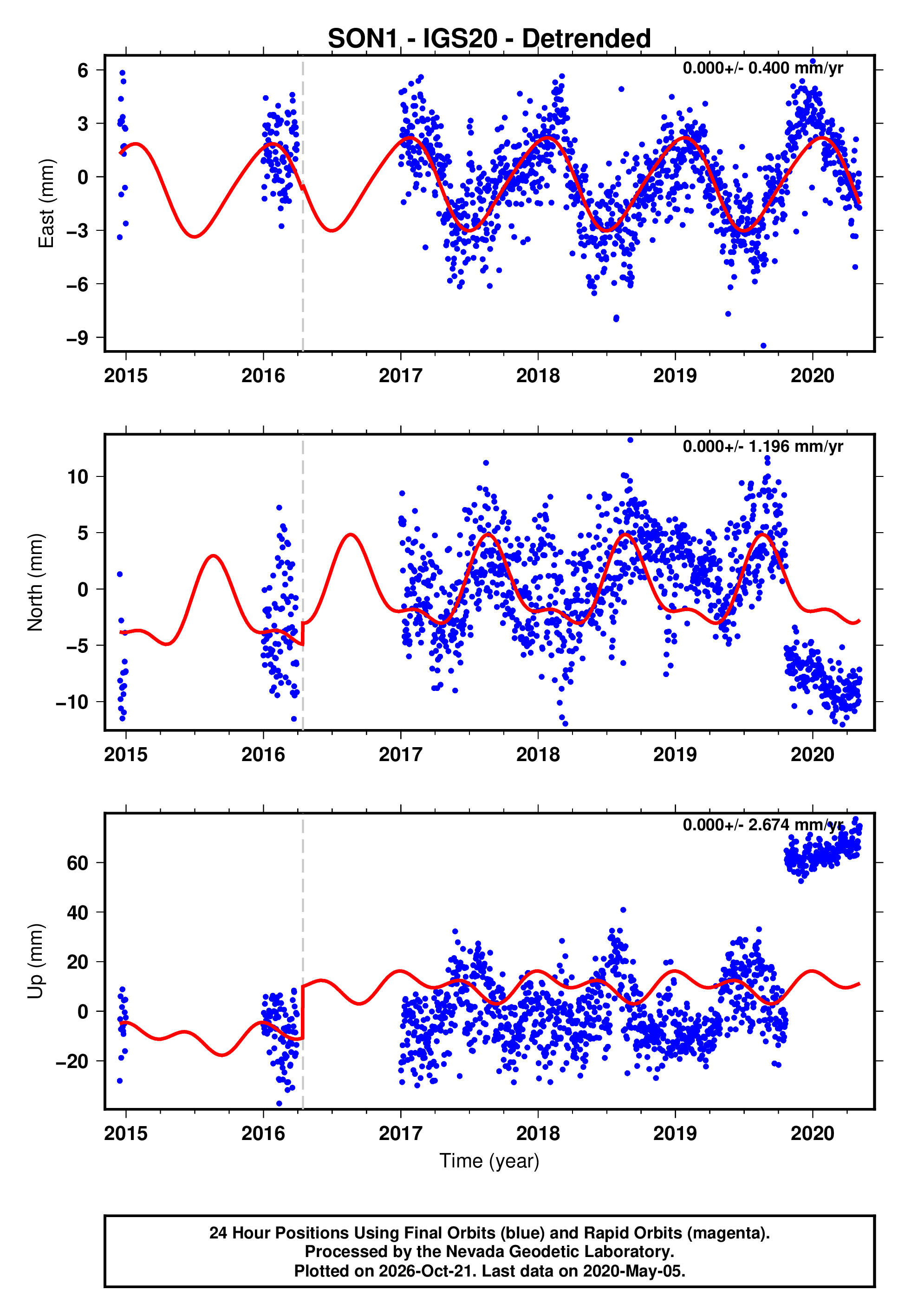 GPS time series plot
