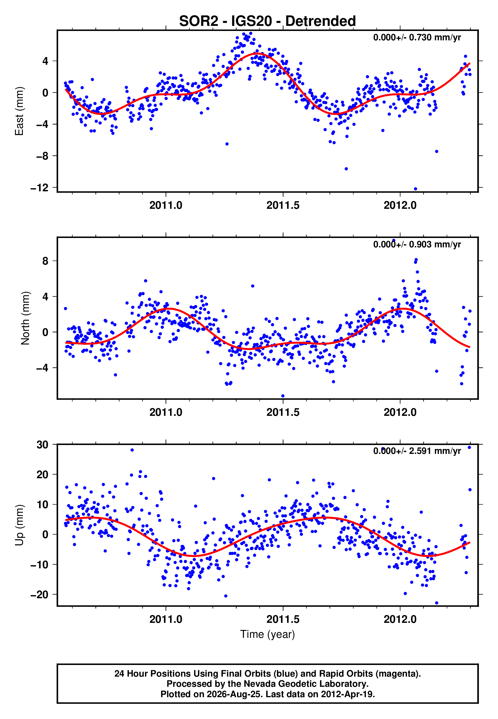GPS time series plot