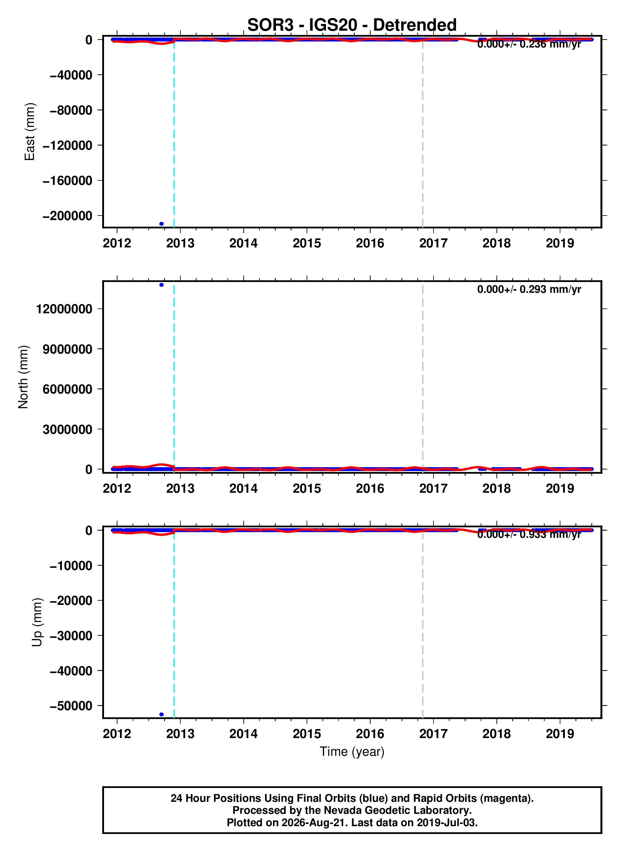 GPS time series plot