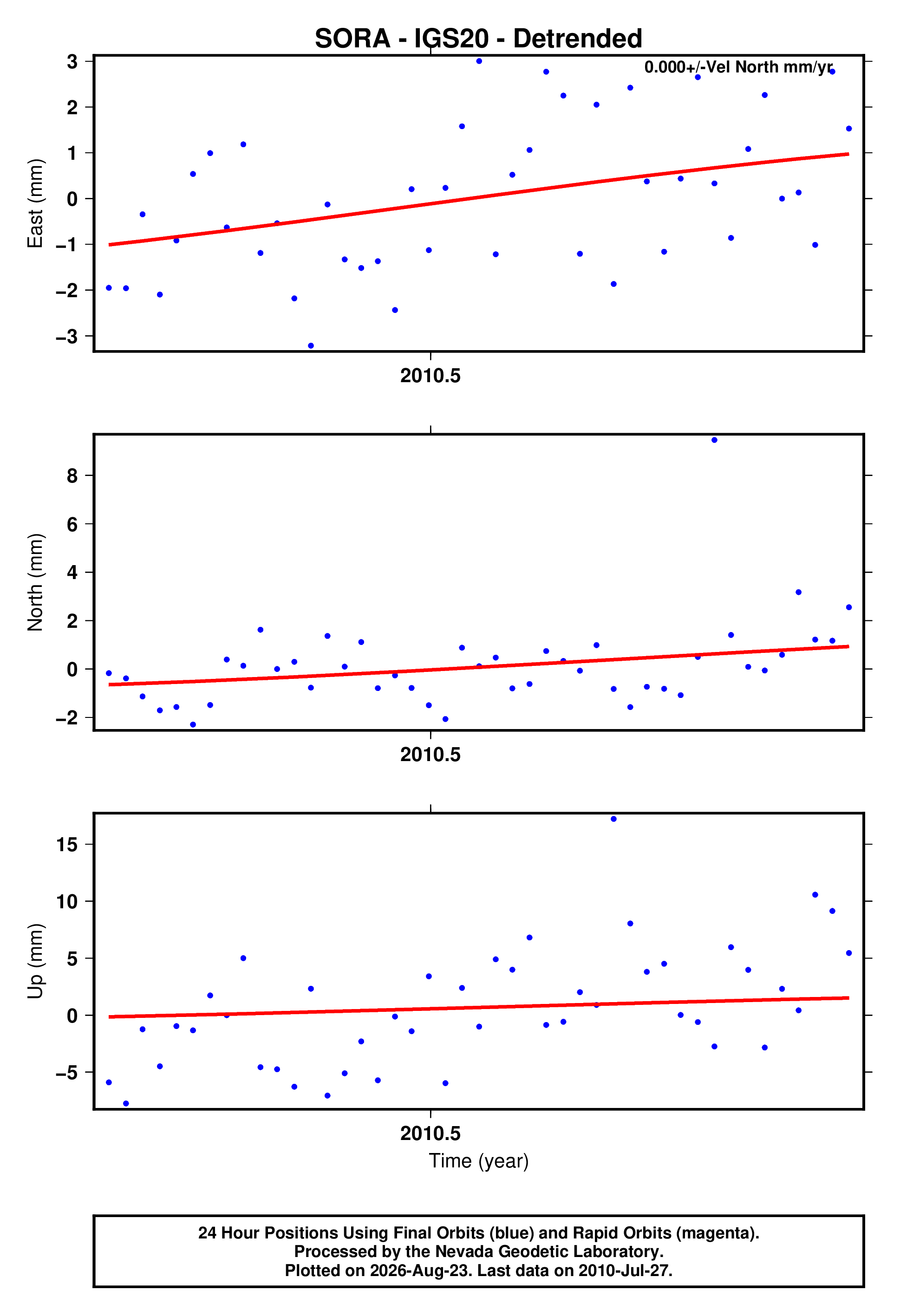 GPS time series plot